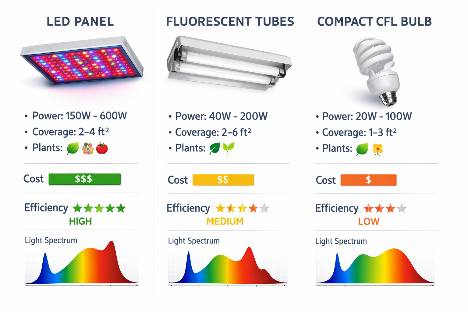 Detailed landscape format (1536x1024) comparison chart showing different types of grow lights (LED panels, fluorescent tubes, compact bulbs)