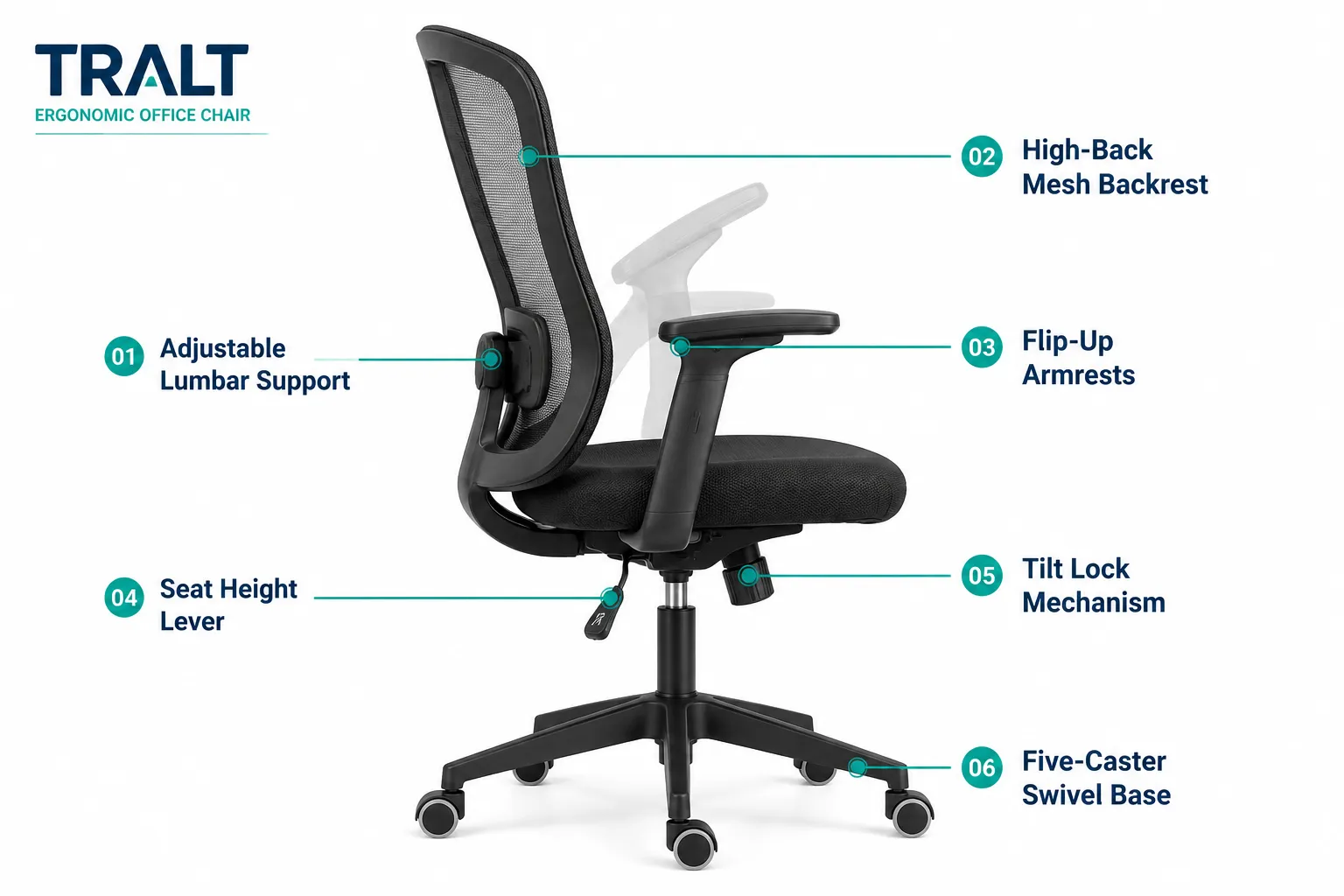 TRALT Office Chair Ergonomic Desk Chair Annotated anatomy diagram of the TRALT ergonomic office chair in landscape format (1536x1024): illustrated side-profile view of the chair with six callout lines pointing to labeled parts: 'Adjustable Lumbar Support', 'High-Back Mesh Backrest', 'Flip-Up Armrests', 'Seat Height Lever', 'Tilt Lock Mechanism', 'Five-Caster Swivel Base'. Clean white background, teal and navy palette, bold sans-serif labels, thin precise callout lines, editorial product-guide polish, no pricing text, no dollar amounts. What Is the TRALT Office Chair and How Does It Work