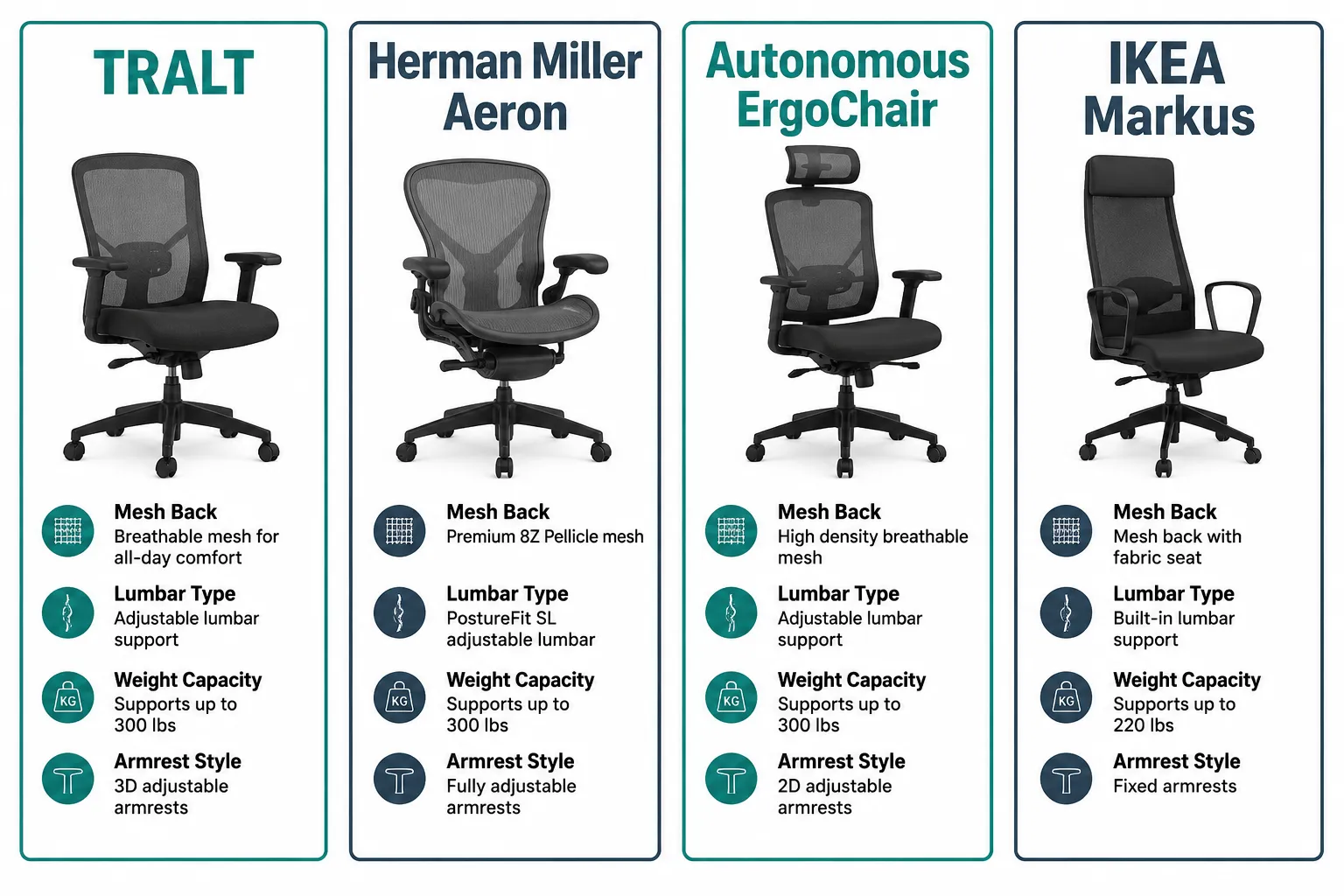TRALT Office Chair Ergonomic Desk Chair Four-panel labelled comparison guide in landscape format (1536x1024) contrasting TRALT vs Herman Miller Aeron vs Autonomous ErgoChair vs IKEA Markus: each panel shows a stylized chair silhouette with three short bullet labels beneath naming key differentiators such as 'Mesh Back', 'Lumbar Type', 'Weight Capacity', 'Armrest Style'. Clean white background, alternating teal and slate panel borders, bold panel headings, editorial infographic polish, no prices or dollar figures rendered as text. TRALT vs Herman Miller Aeron and Other Competitors