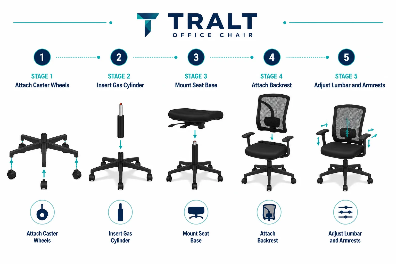 TRALT Office Chair Ergonomic Desk Chair Step-by-step numbered assembly flow diagram in landscape format (1536x1024) for TRALT office chair setup: five horizontal stages illustrated left to right — Stage 1 'Attach Caster Wheels', Stage 2 'Insert Gas Cylinder', Stage 3 'Mount Seat Base', Stage 4 'Attach Backrest', Stage 5 'Adjust Lumbar and Armrests'. Each stage has a small isometric illustration of the component and a 3-word action label beneath. Navy and teal color scheme, clean white background, numbered circular badges, modern flat-vector style, no pricing text. TRALT Chair Assembly Instructions and Troubleshooting