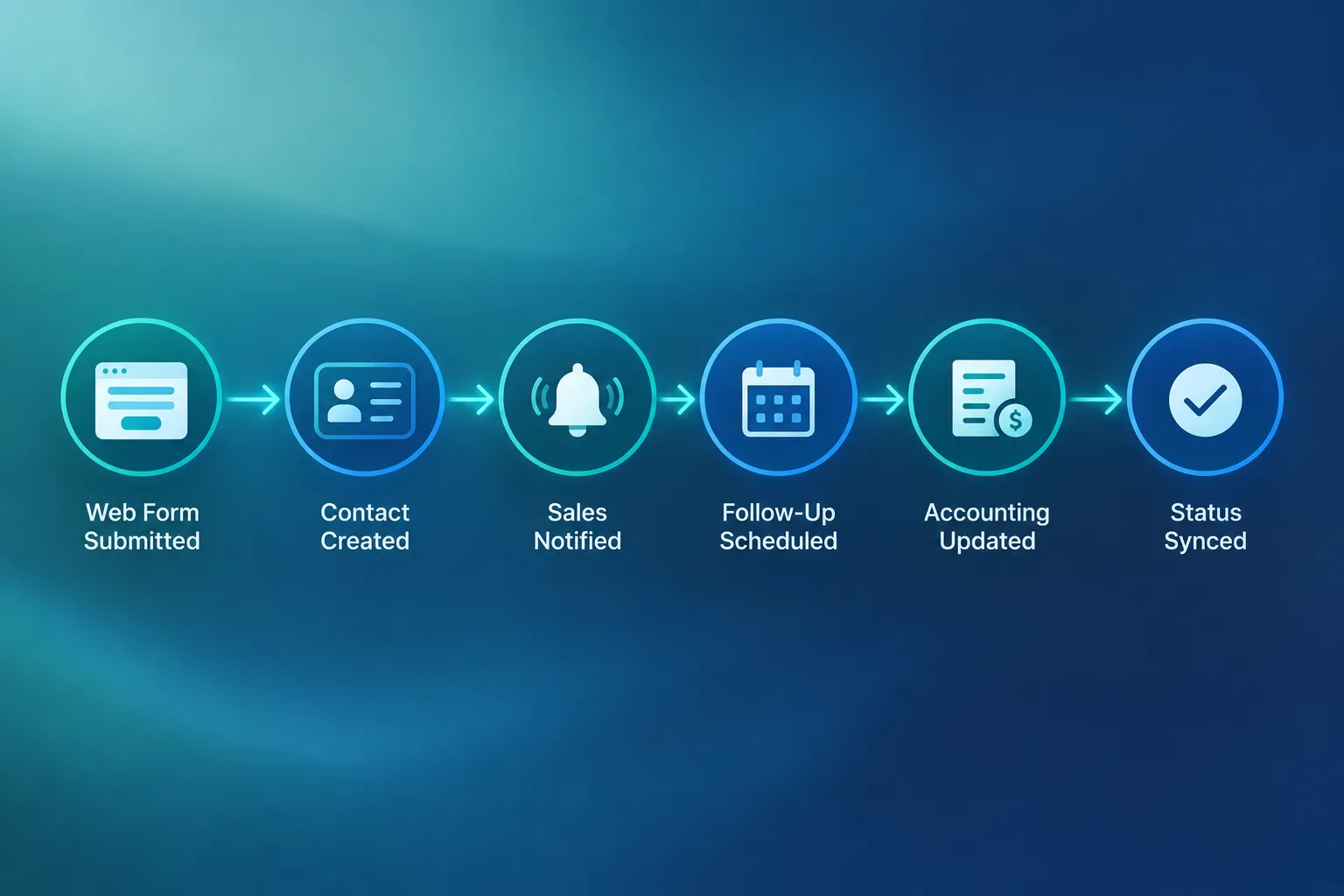 Click to regenerate this image The Full Picture: Forms, CRM, Email, and Accounting Working Together