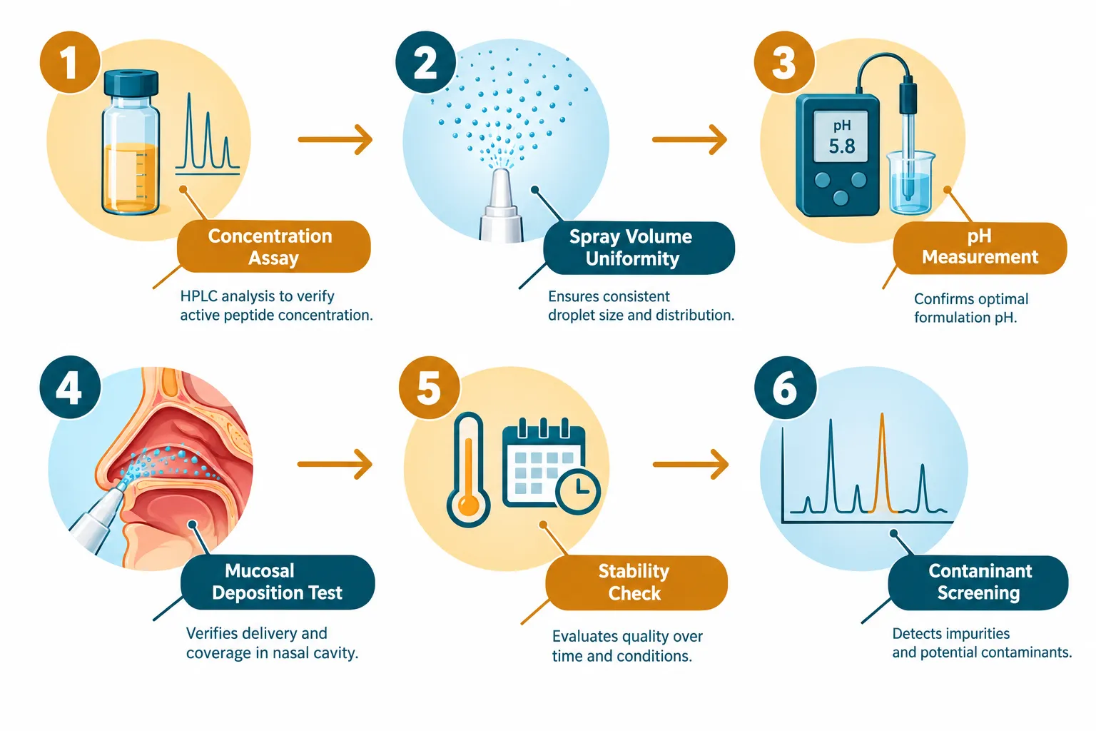 PT-141 and Klow: Spray-Volume Uniformity and Multi-Peptide Complexity