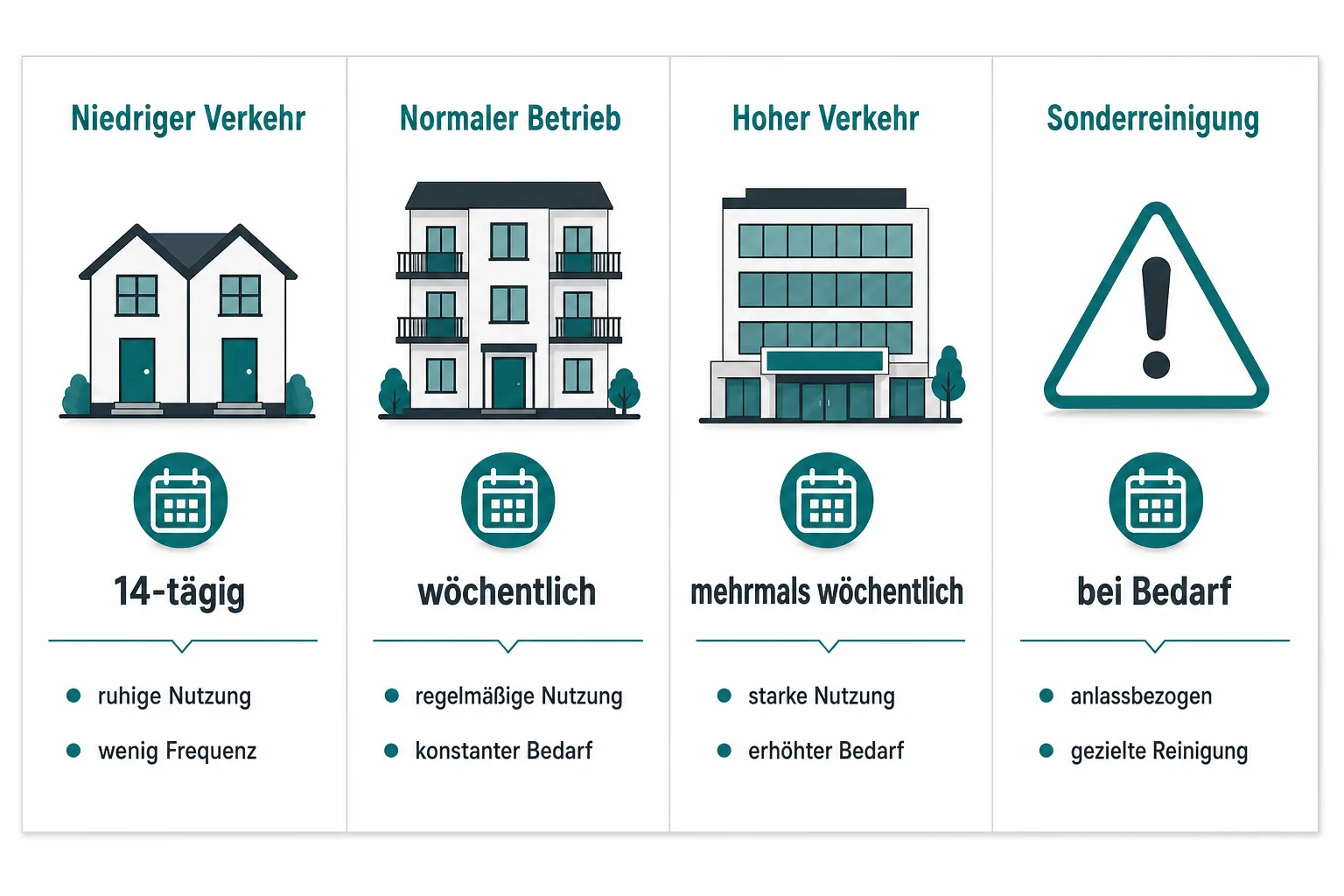 Wie oft sollte das Treppenhaus in einem Wohngebäude gereinigt werden?