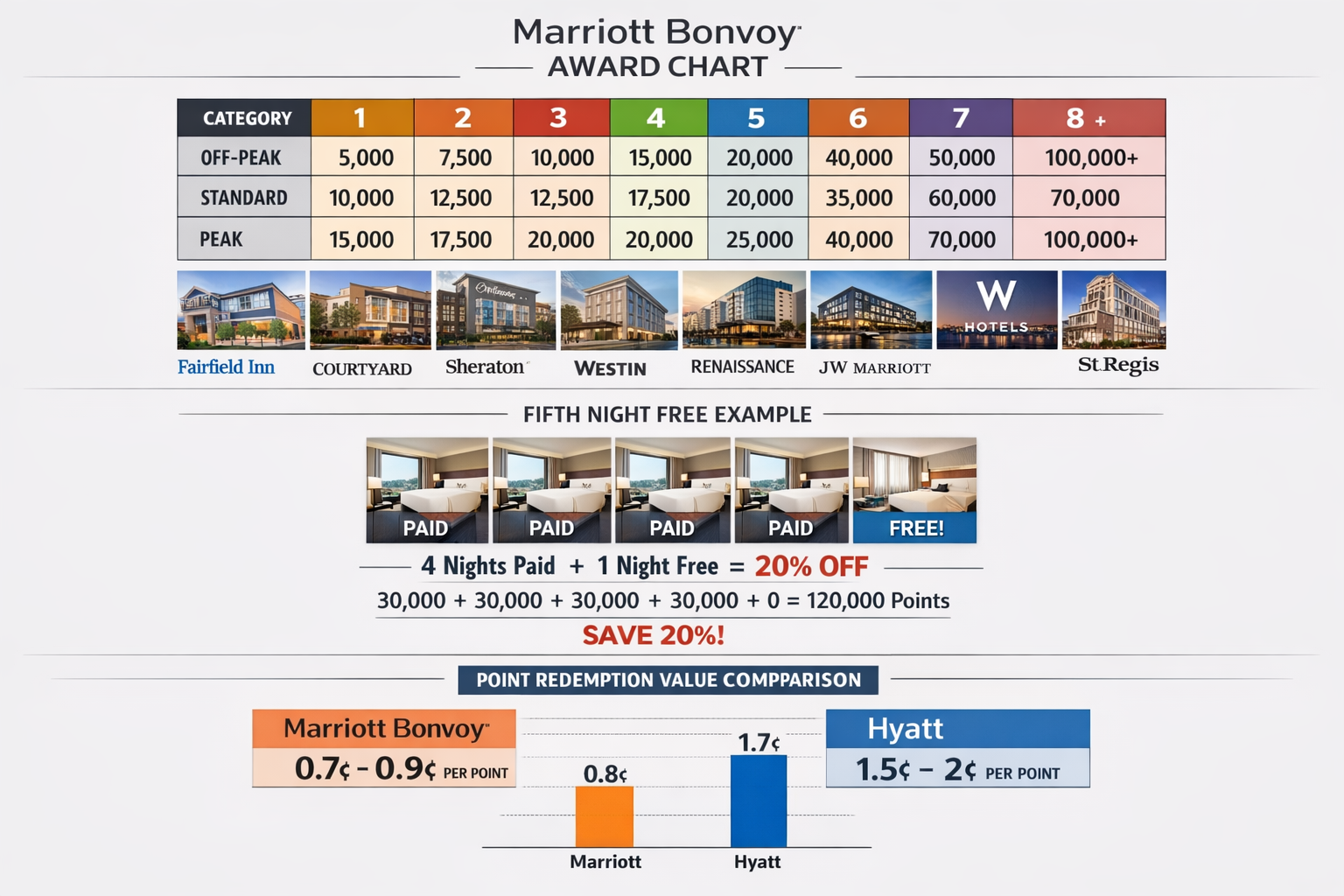 Comprehensive visual chart (1536x1024) illustrating Marriott's dynamic award pricing structure across eight property categories. Display pri
