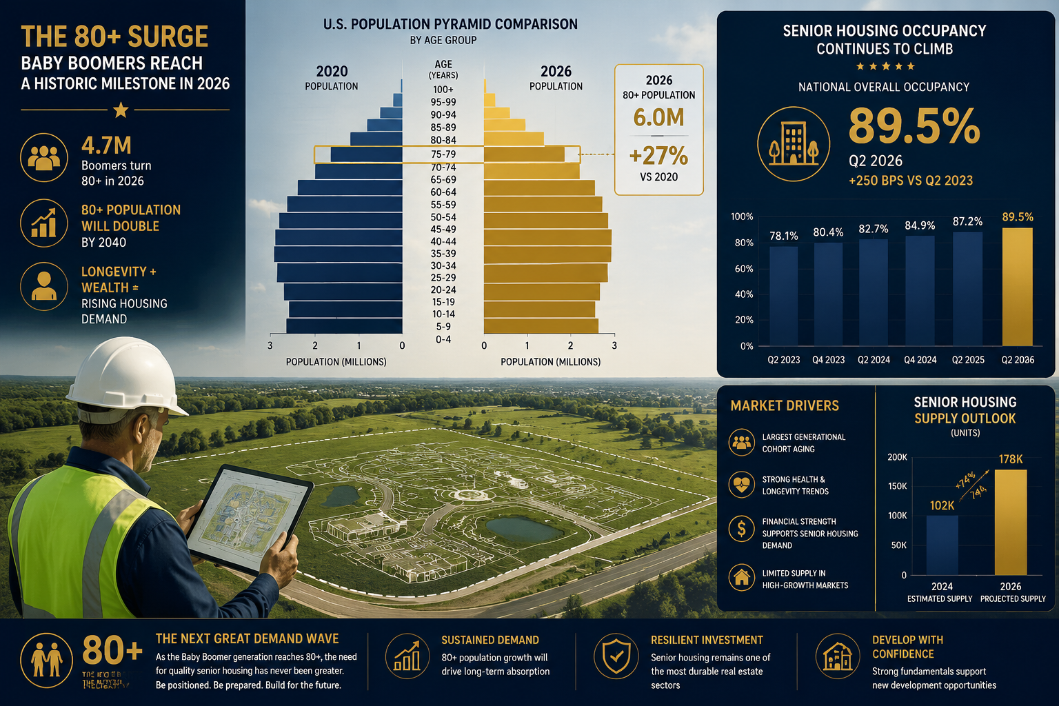 () detailed infographic-style illustration showing a demographic pyramid chart highlighting the 80-plus baby boomer