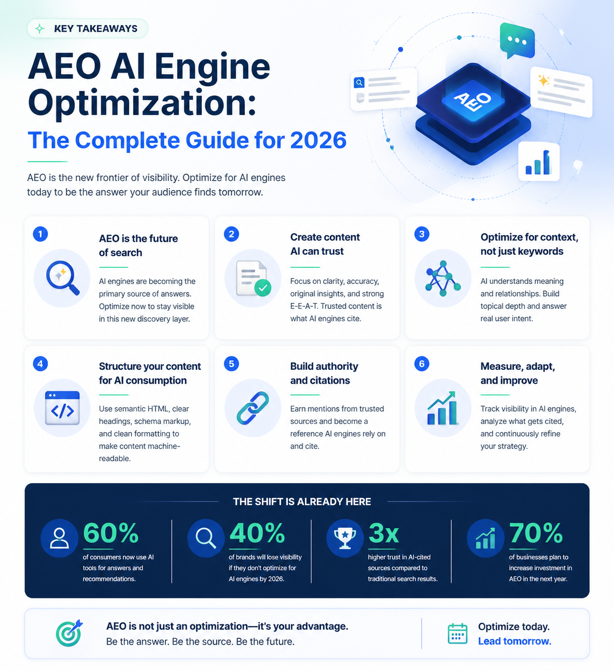 Professional infographic for article "AEO AI Engine Optimization: The Complete Guide for 2026", section: "Key Takeaways". Include relevant icons, data visualization, clean visual hierarchy, modern color scheme, editorial quality.
