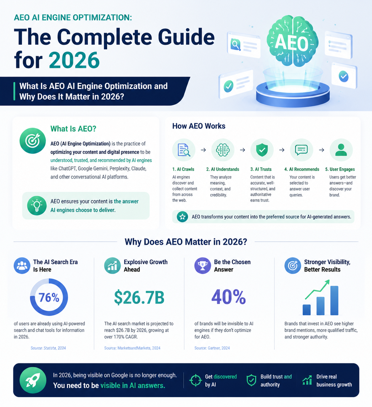 Professional infographic for article "AEO AI Engine Optimization: The Complete Guide for 2026", section: "What Is AEO AI Engine Optimization and Why Does It Matter in 2026?". Include relevant icons, data visualization, clean visual hierarchy, modern color scheme, editorial quality.