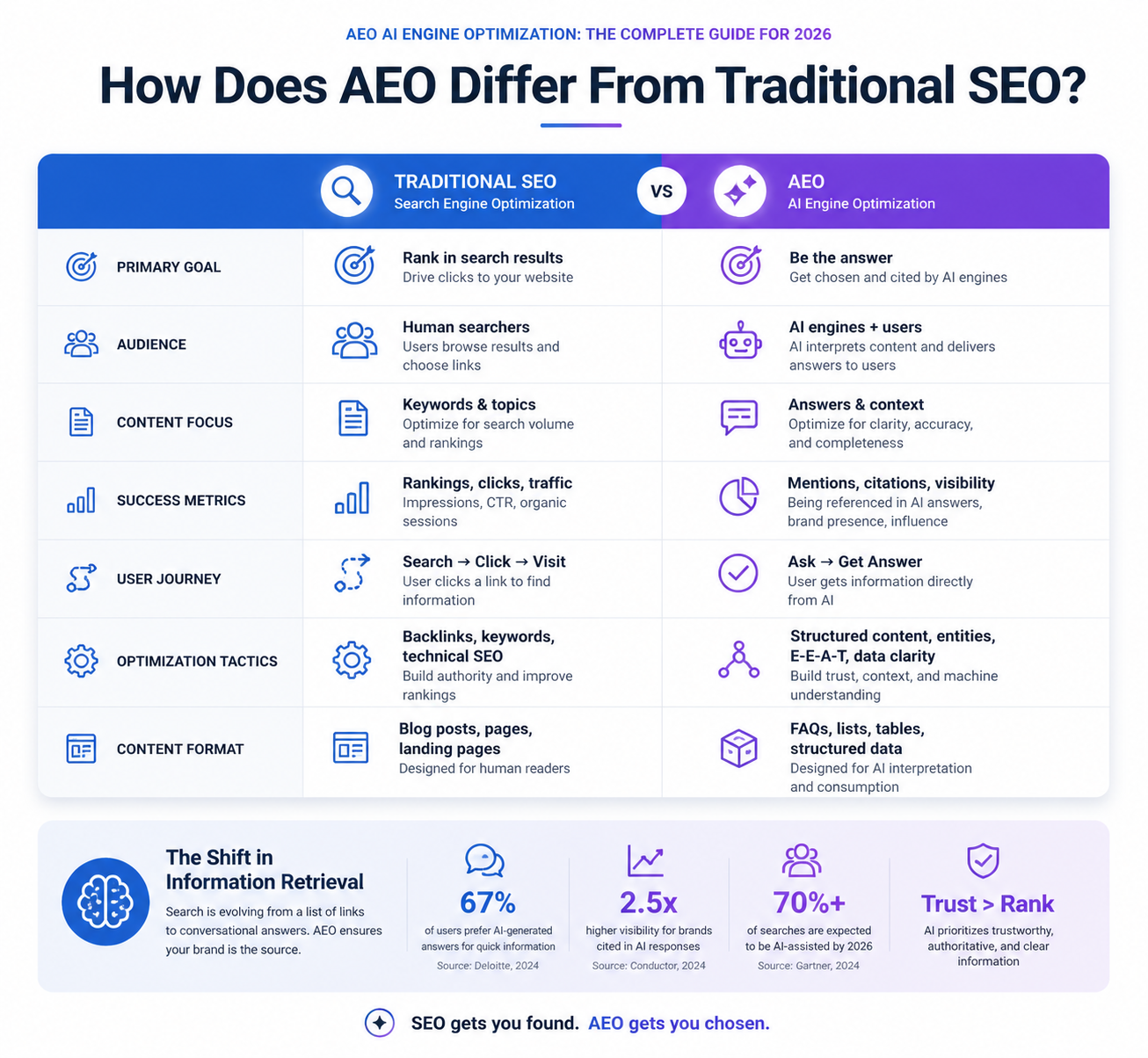 Professional infographic for article "AEO AI Engine Optimization: The Complete Guide for 2026", section: "How Does AEO Differ From Traditional SEO?". Include relevant icons, data visualization, clean visual hierarchy, modern color scheme, editorial quality.
