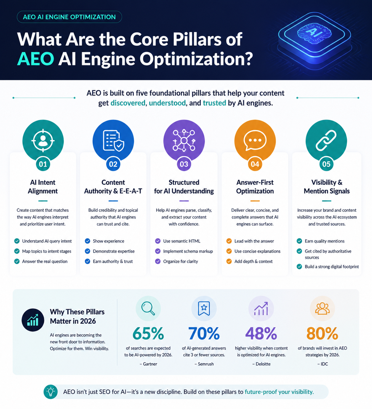 Professional infographic for article "AEO AI Engine Optimization: The Complete Guide for 2026", section: "What Are the Core Pillars of AEO AI Engine Optimization?". Include relevant icons, data visualization, clean visual hierarchy, modern color scheme, editorial quality.