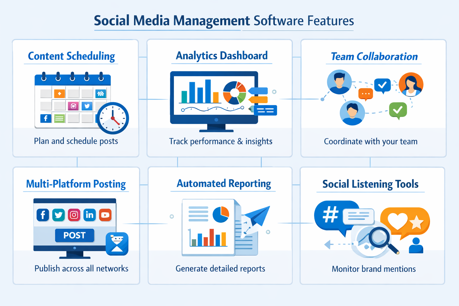 Professional landscape format (1536x1024) infographic-style image displaying key social media management software features as interconnected - Social Media Management Software 7 Professional landscape format (1536x1024) infographic-style image displaying key social media management software features as interconnected