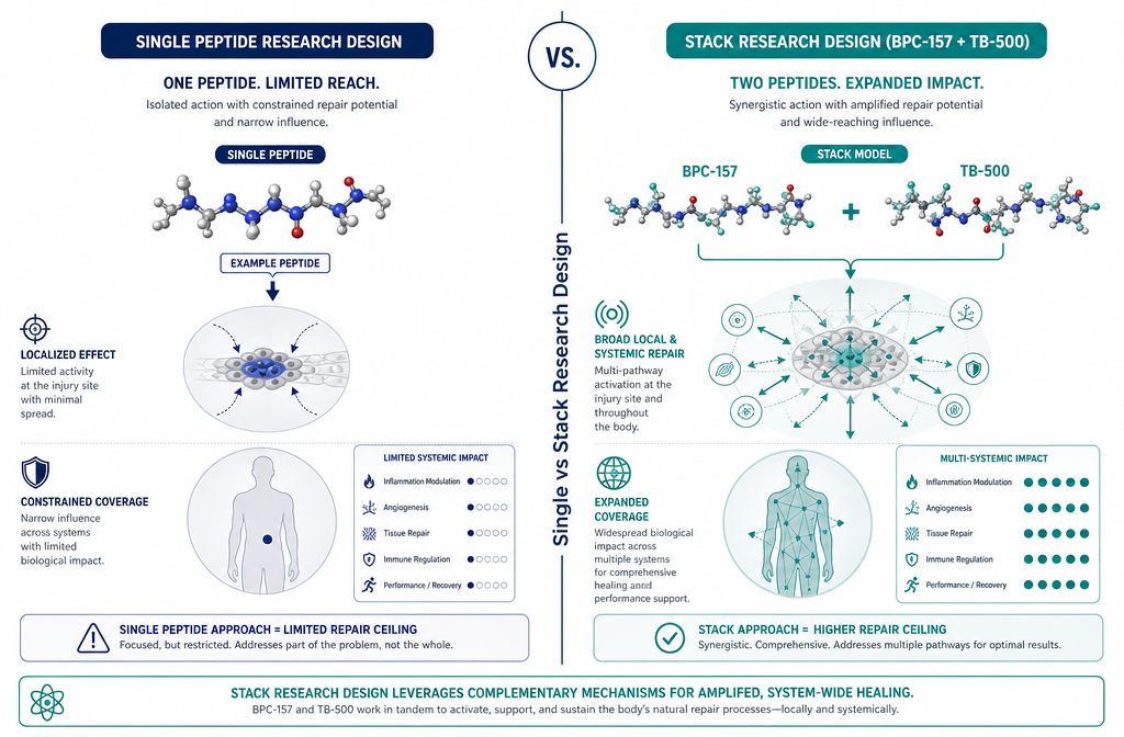 Single-Peptide vs. Stack Models: Where the Evidence Diverges