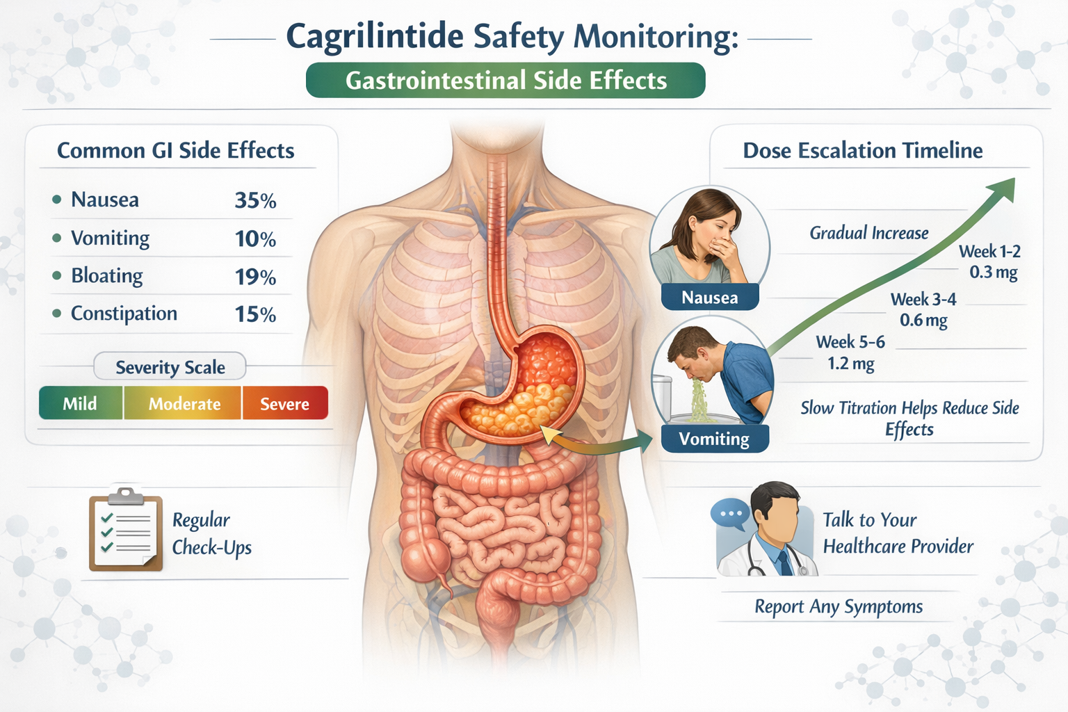 Safety monitoring infographic displaying common gastrointestinal side effects of cagrilintide with percentage occurrence rates, body diagram