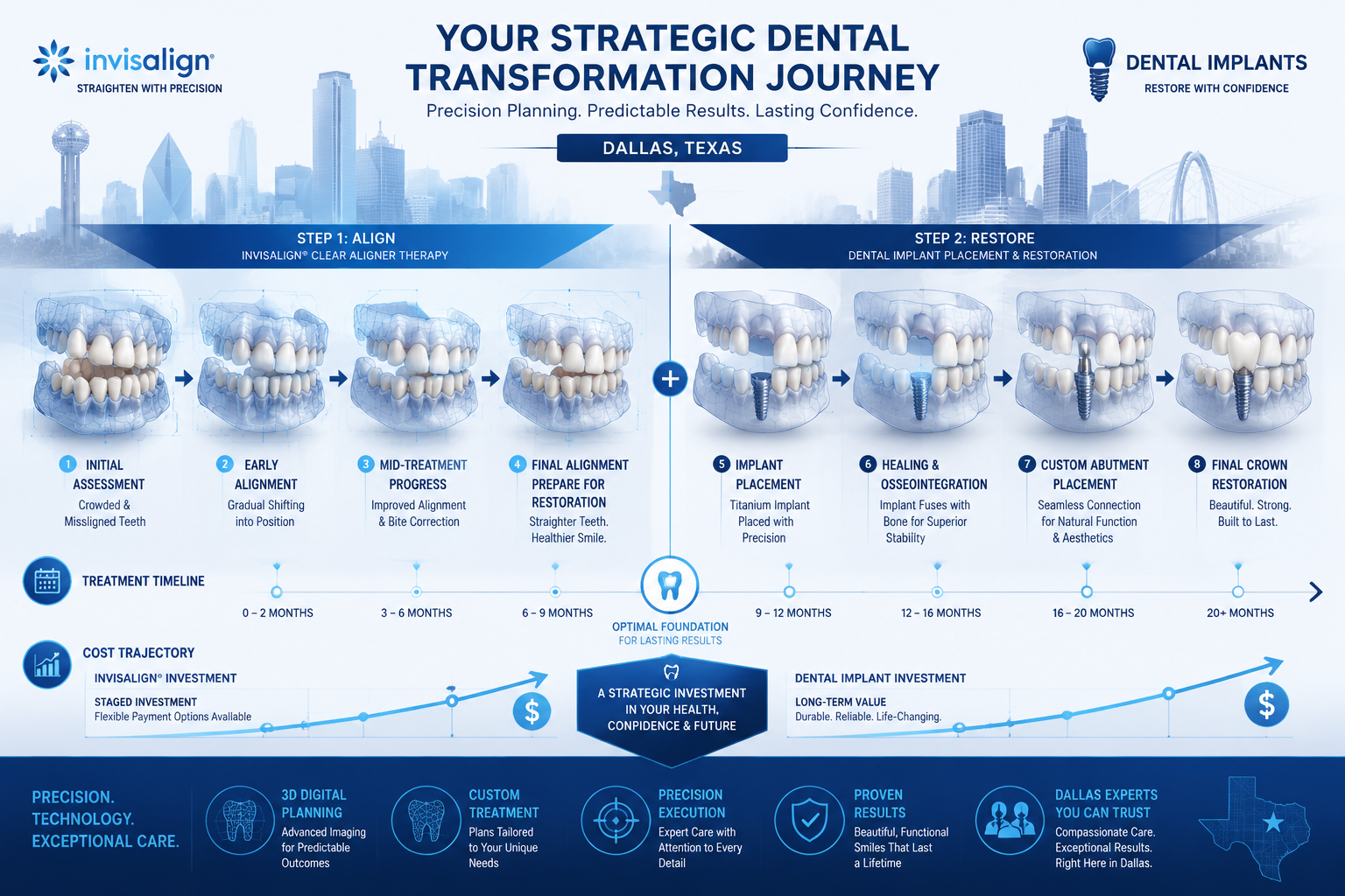 Strategic dental transformation journey infographic showcasing Invisalign and dental implant progression in Dallas.