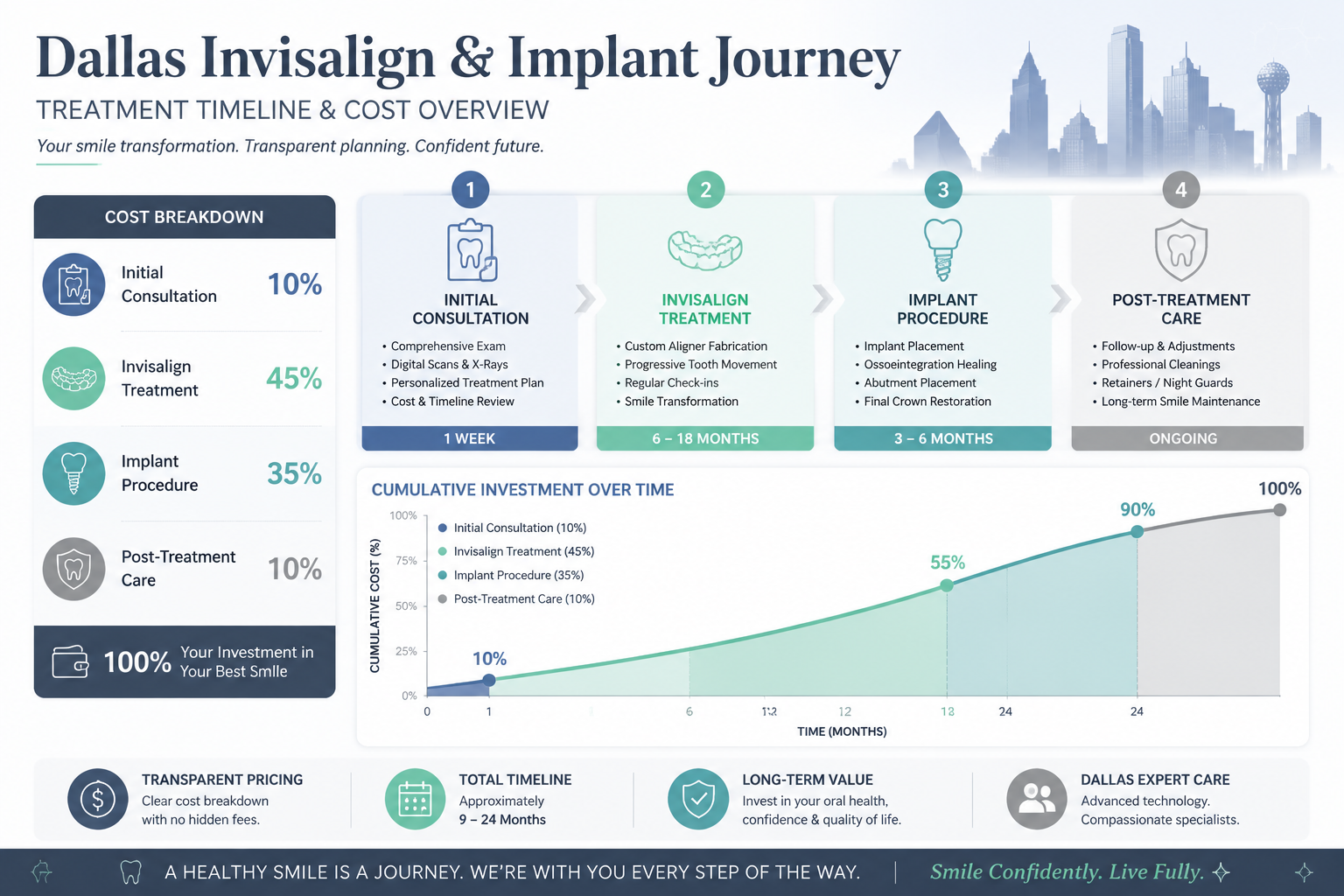Comprehensive dental treatment cost and timeline visualization for Dallas Invisalign and implant journey. Detailed financial