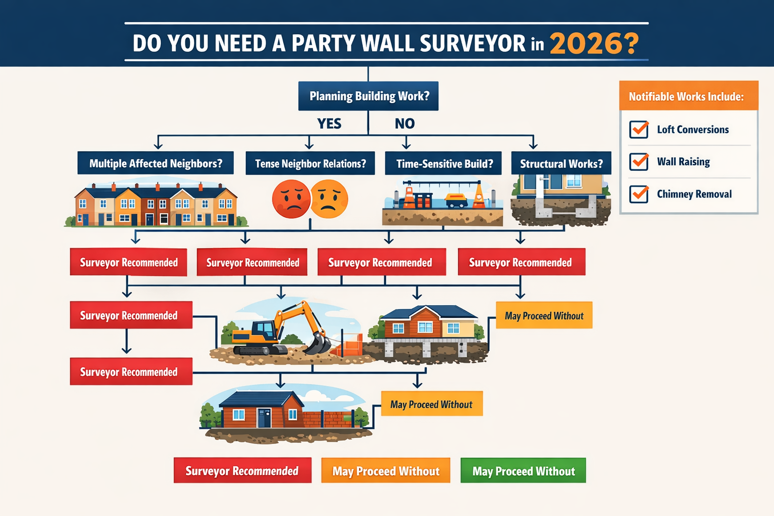 Detailed landscape format (1536x1024) image showing decision-making flowchart for when homeowners need party wall surveyors in 2026. Central
