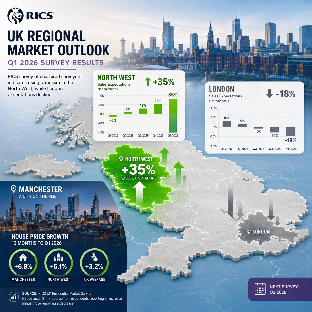 Wide-angle infographic illustration showing a UK map with the North West region glowing bright green with upward arrows and