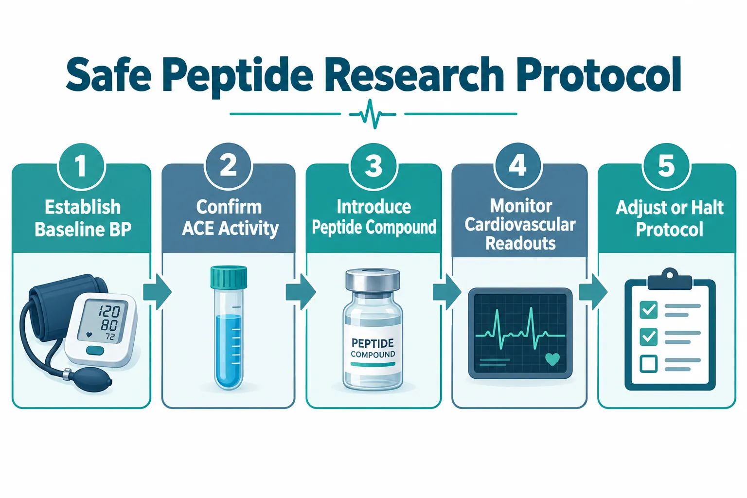 Designing the Protocol: Cardiovascular Readouts for Lisinopril, ACE Pathways, and Growth Hormone Secretagogues Research