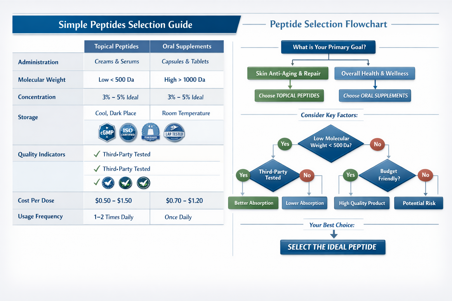 Comprehensive comparison table and decision-making flowchart for selecting simple peptides: categories including topical peptides vs oral su