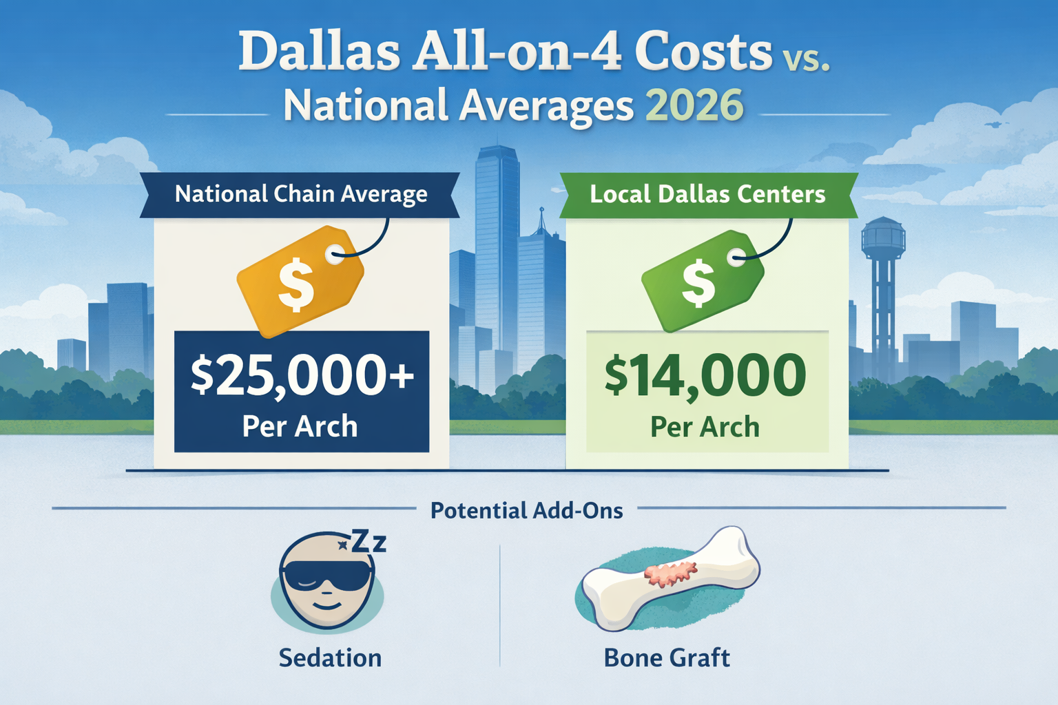 A detailed infographic landscape format (1536x1024) illustrating a cost comparison for All-on-4 dental implants in Dallas, TX for 2026. The 