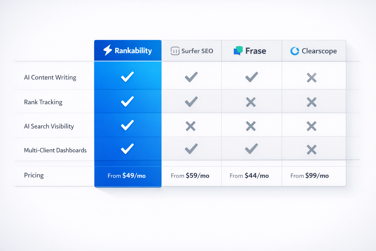 Digital illustration, graphic design style, Detailed landscape format (1536x1024) comparison table visualization rendered as a polished UI screenshot. Shows a grid comparing Rankability, Surfer SEO, Frase, and Clearscope across features: AI content writing, rank tracking, AI search visibility, multi-client dashboards, pricing. Rankability column highlighted in electric blue with checkmarks. Other columns in neutral gray with partial checkmarks and X marks. Clean SaaS product aesthetic, white background, subtle drop shadows, modern sans-serif typography, professional data visualization style.
