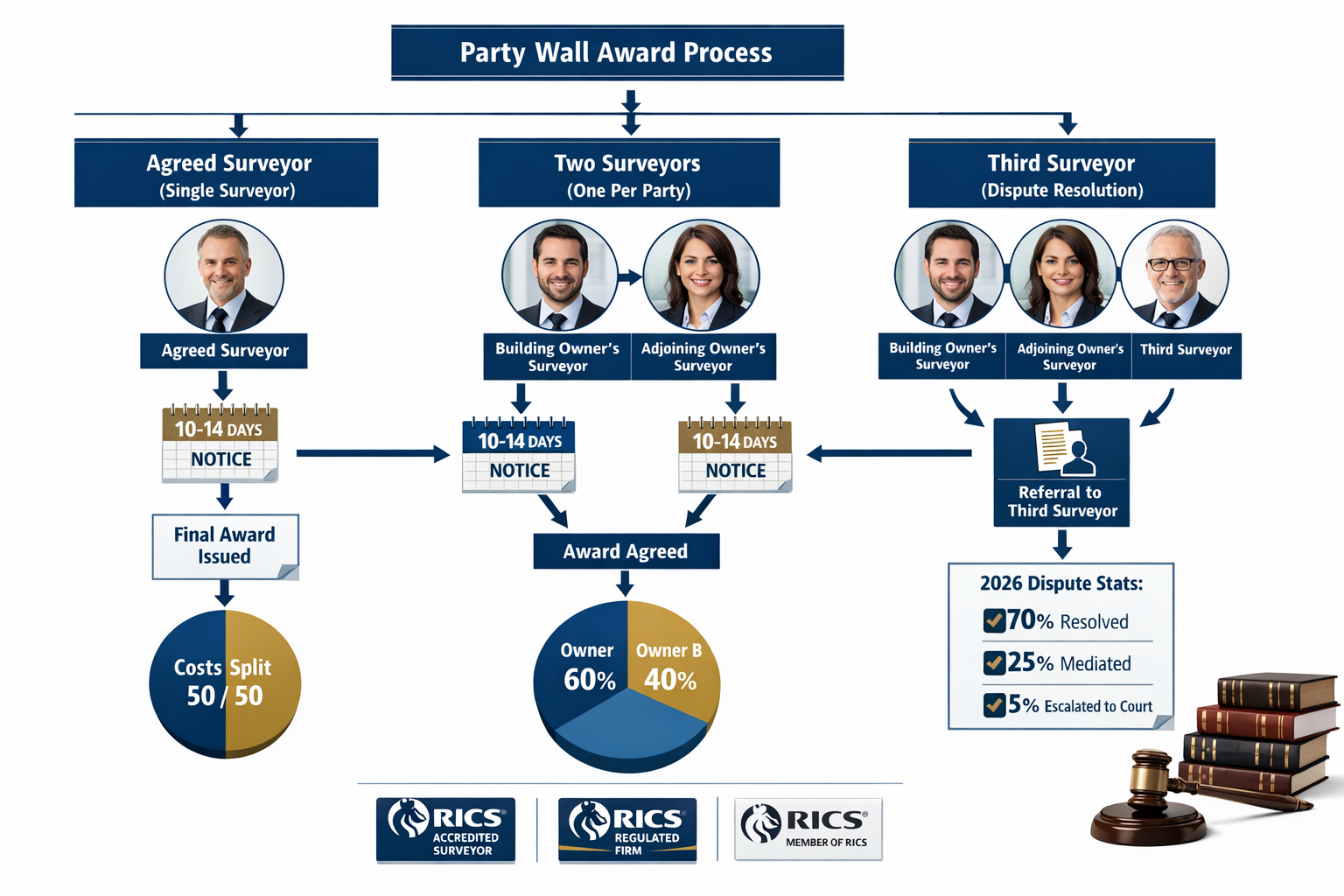 Detailed () infographic-style image displaying party wall award process flowchart with three distinct pathways: Agreed