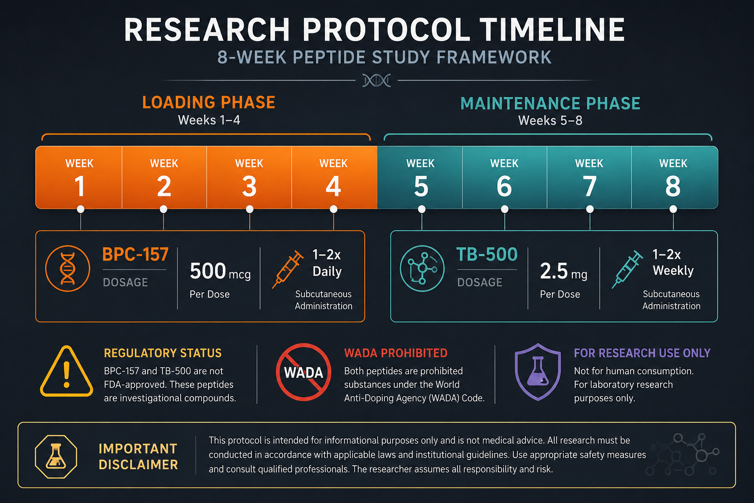 Research Protocols, Regulatory Status, and Risk Considerations