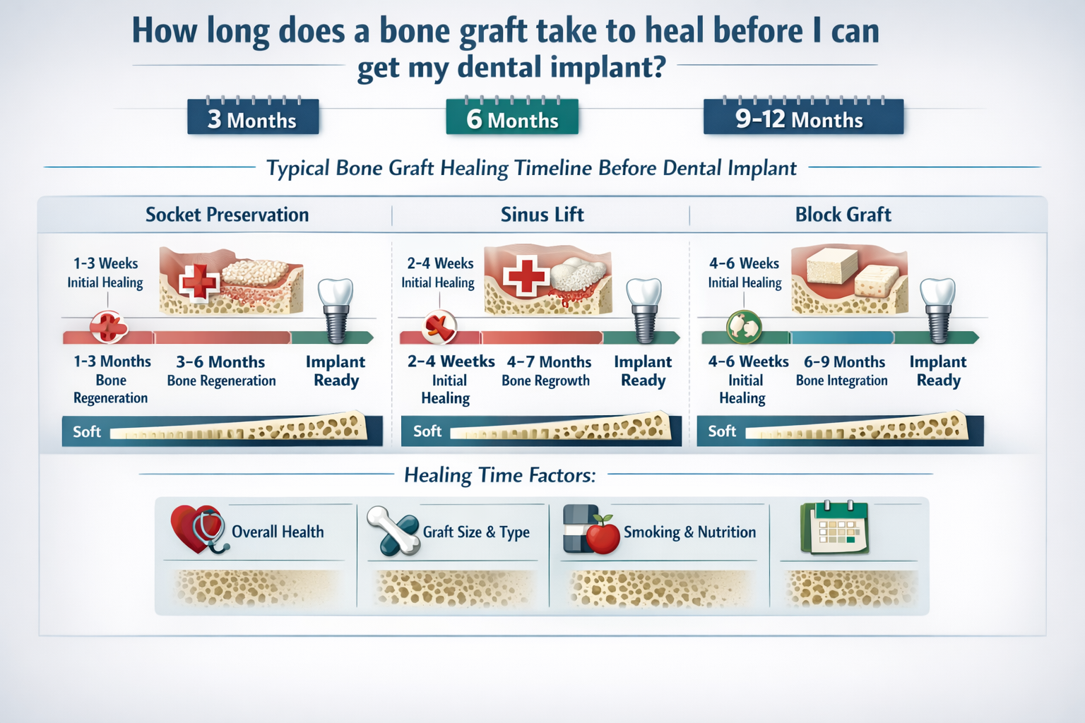 How Long Does a Bone Graft Take to Heal Before I Can Get My Dental Implant?