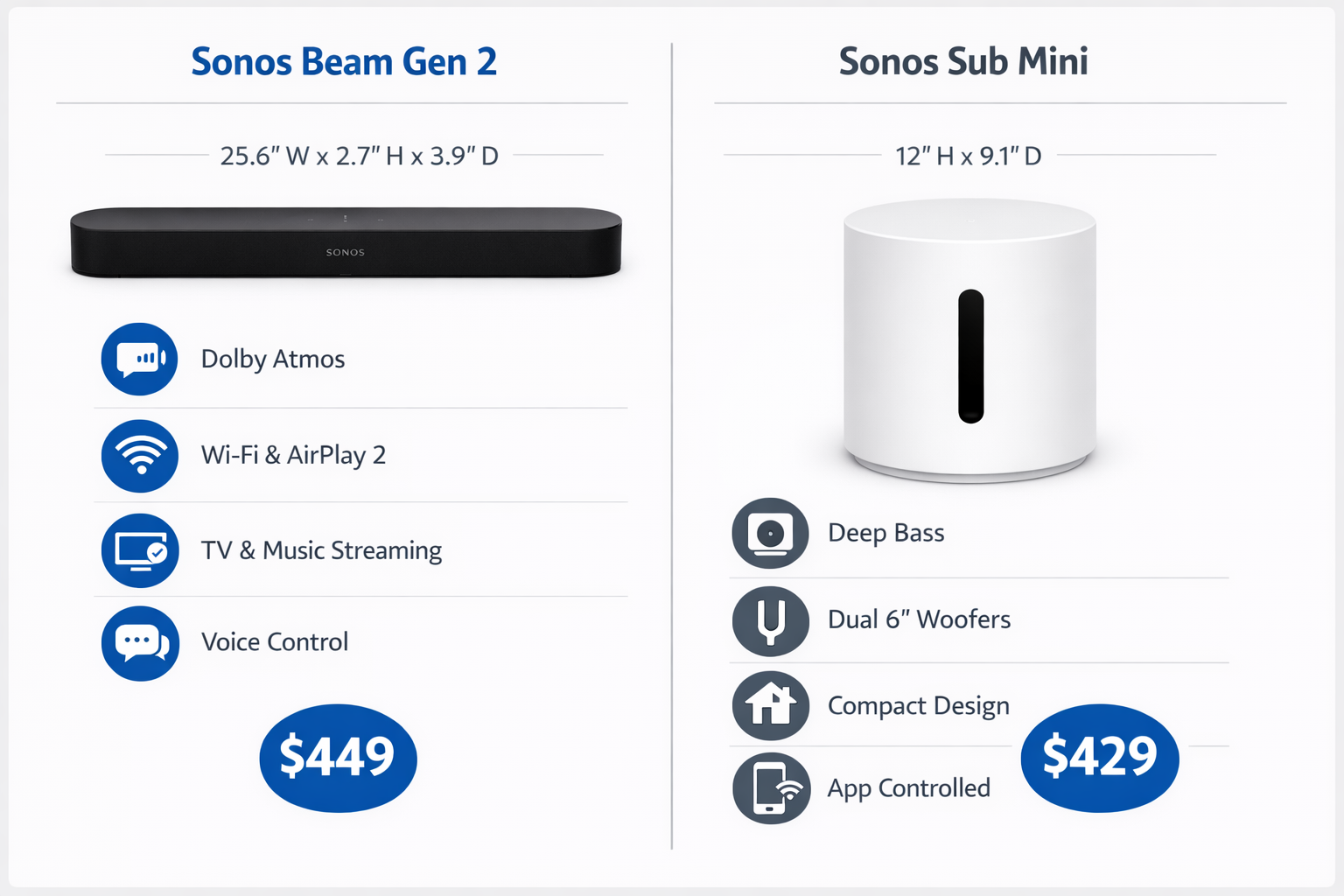 clean product comparison infographic showing Sonos Beam Gen 2 and Sub Mini with size dimensions, key features icons, and price points in mod