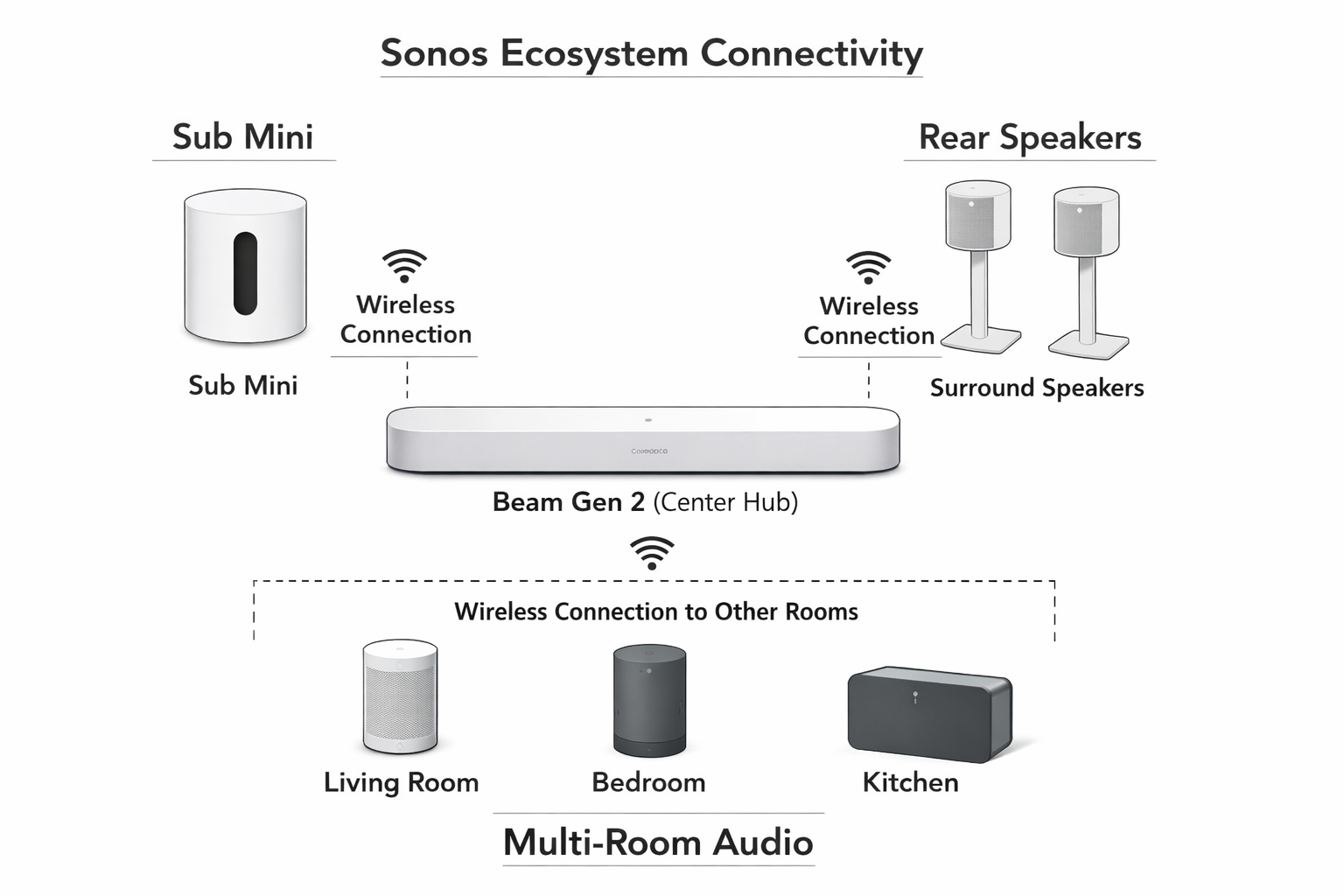 technical diagram illustrating Sonos ecosystem connectivity with Beam Gen 2 as center hub, wireless connections to Sub Mini, rear speakers, 
