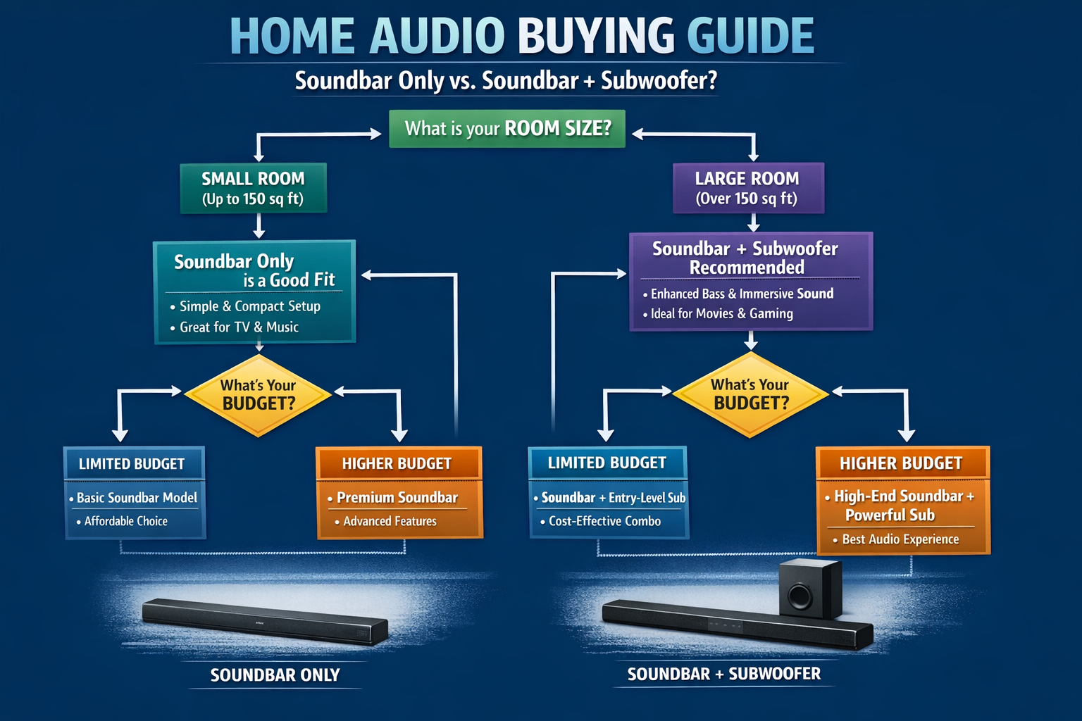 visual buying guide flowchart helping users decide between soundbar-only setup versus adding subwoofer, with room size considerations and bu