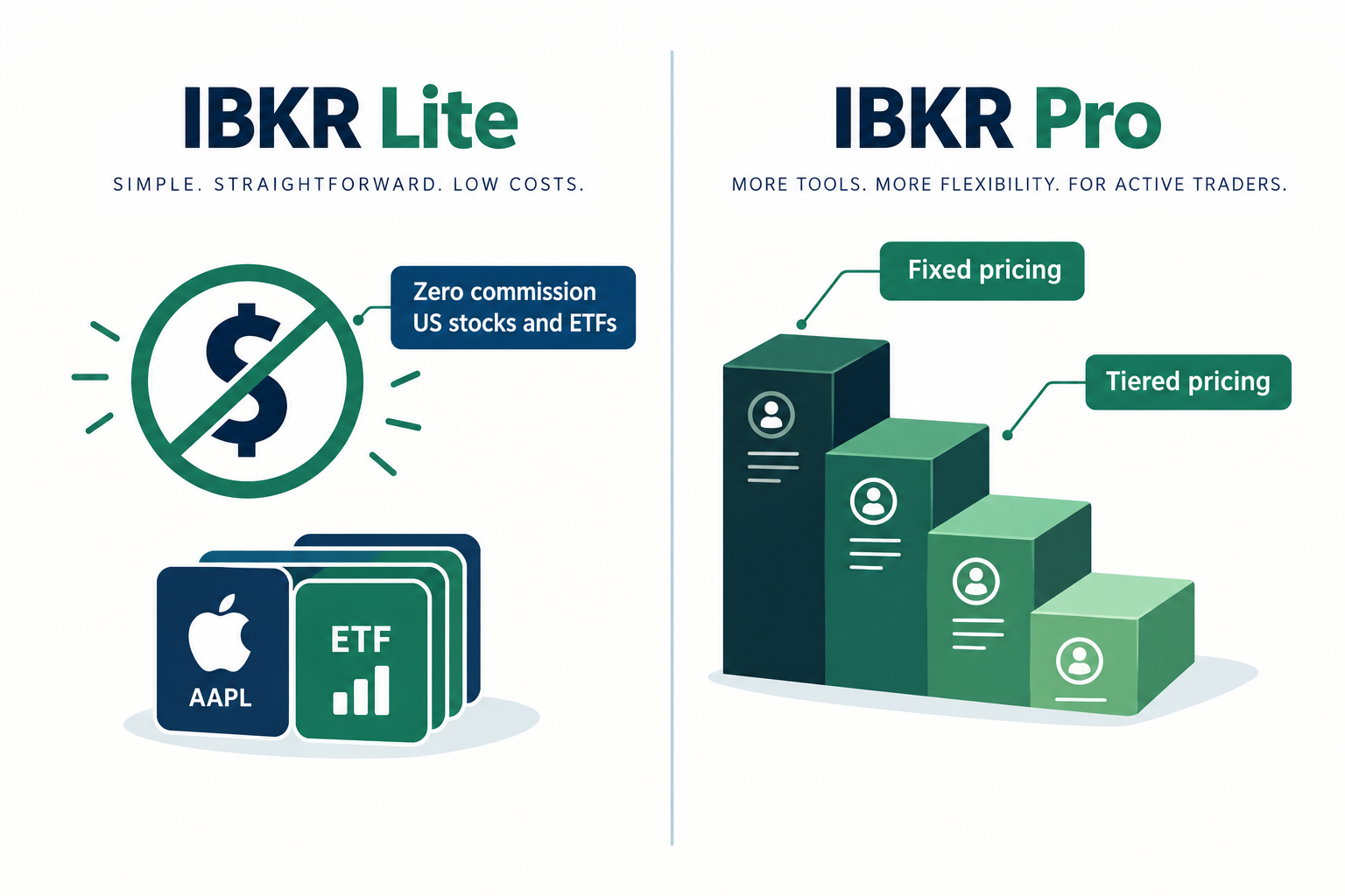 What are the interactive brokers fees for stocks and ETFs?