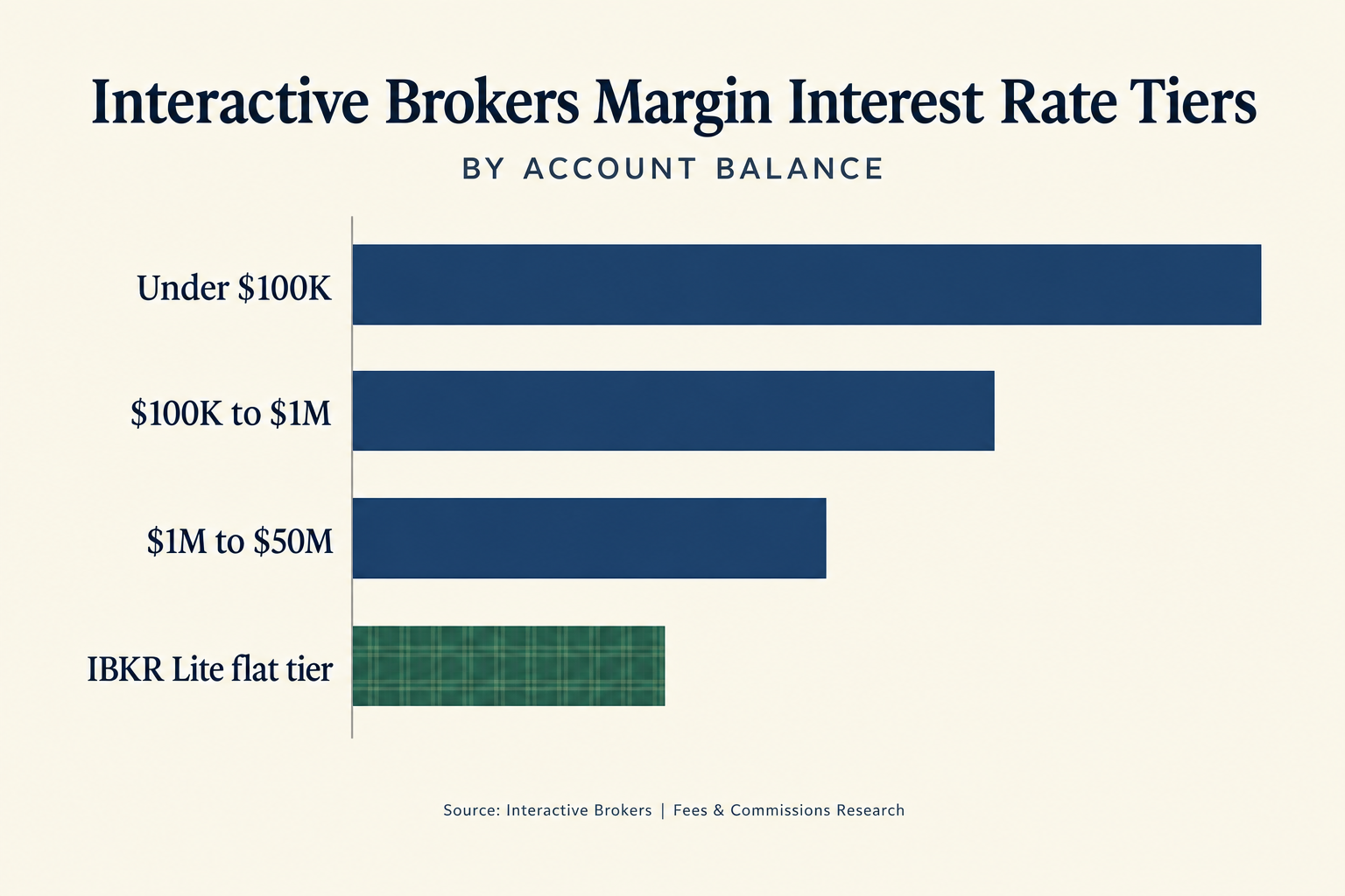How do Interactive Brokers margin rates compare to other brokers?