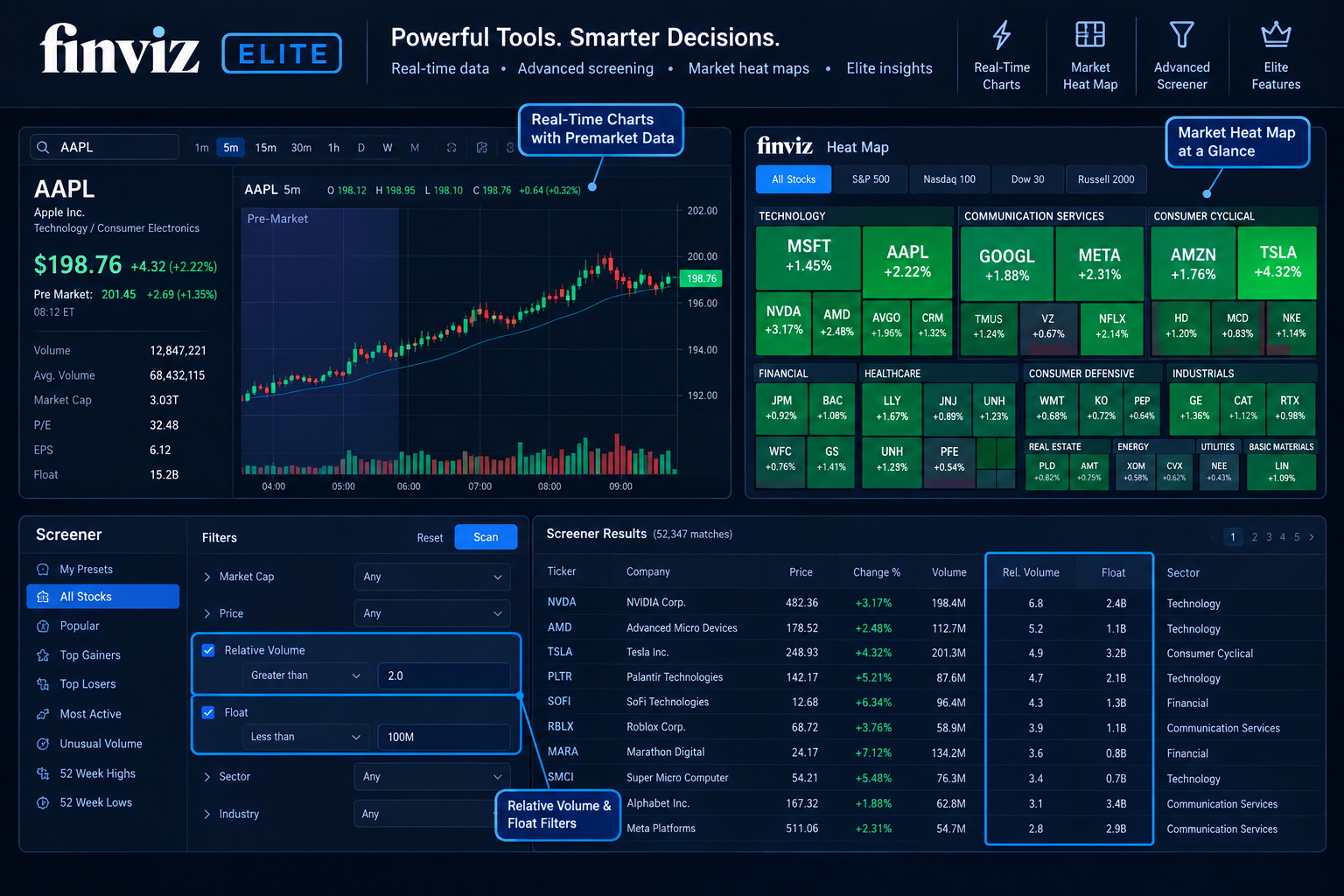Finviz Elite features: real-time charts with premarket data, the market heat map and screener filters for relative volume and float