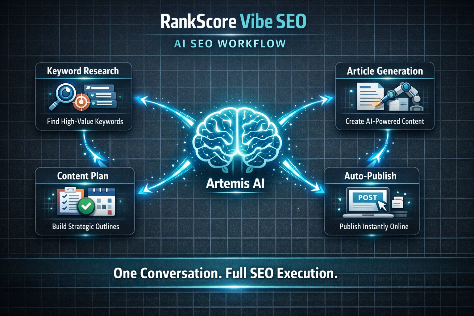 RankScore Vibe SEO Digital illustration, graphic design style, Landscape format (1536x1024) infographic-style image showing a detailed AI SEO workflow diagram for RankScore Vibe SEO: a central glowing brain icon labeled 'Artemis AI' with four connected nodes showing 'Keyword Research', 'Content Plan', 'Article Generation', and 'Auto-Publish', each node with small icon illustrations and short descriptive text. Background is a dark charcoal grid with subtle teal grid lines. Arrows connecting nodes pulse with light animation effect. Bottom banner reads 'One Conversation. Full SEO Execution.' in white bold sans-serif. Professional, technical, infographic aesthetic, 1536x1024.