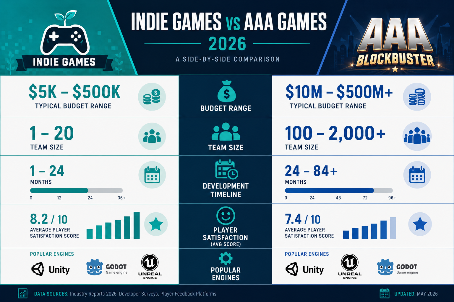 () editorial infographic showing a side-by-side comparison table of indie games vs AAA games in 2026: budget ranges, team