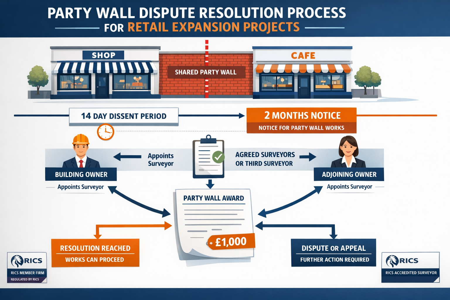 Comprehensive landscape format (1536x1024) infographic displaying party wall dispute resolution flowchart for retail expansion projects. Vis