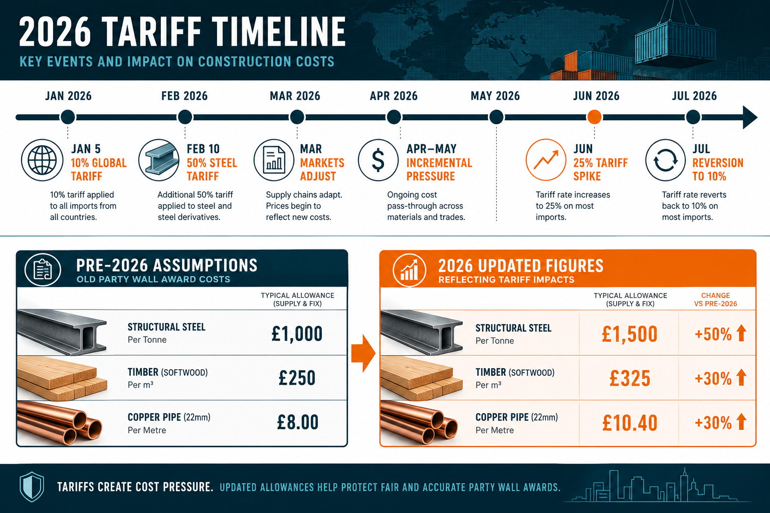 Tariff Impacts on Party Wall Surveying Costs: What Building Owners and Adjoining Owners Should Do Now