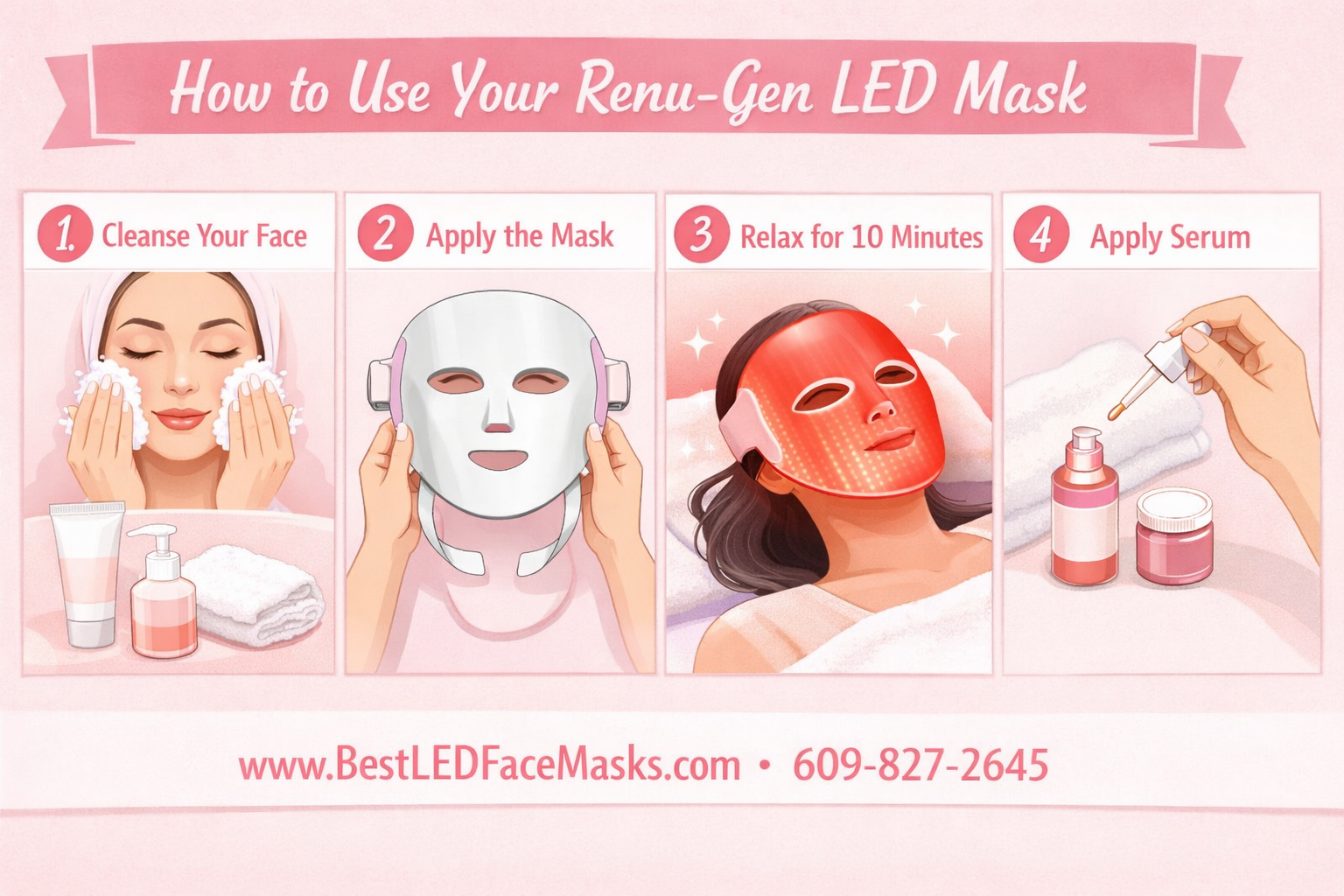 () step-by-step usage guide visual showing four sequential panels: cleansing face, applying the Renu-Gen LED mask, relaxing