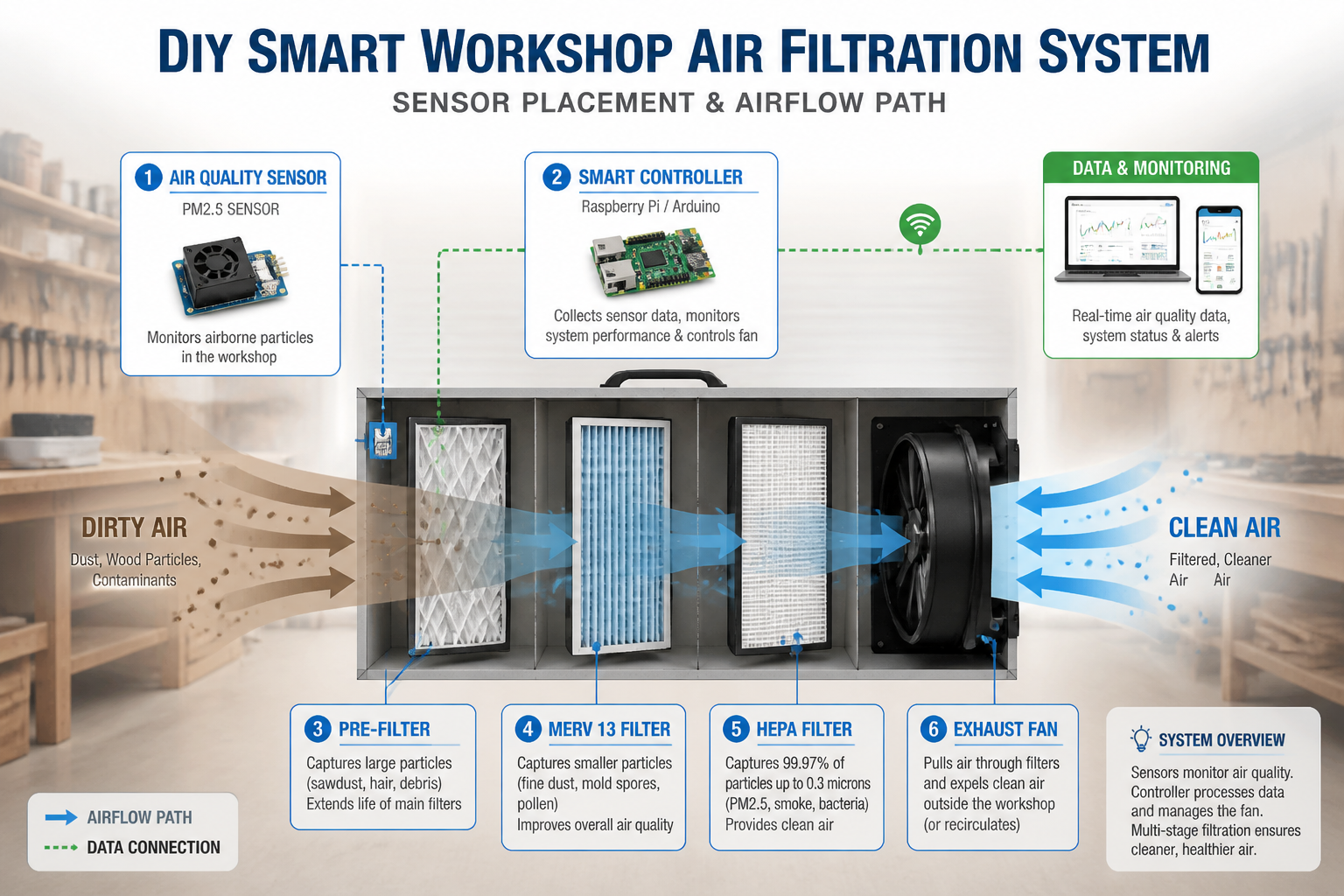 A detailed landscape image depicting a schematic diagram of a DIY Smart Workshop Air Filtration System, focusing on the