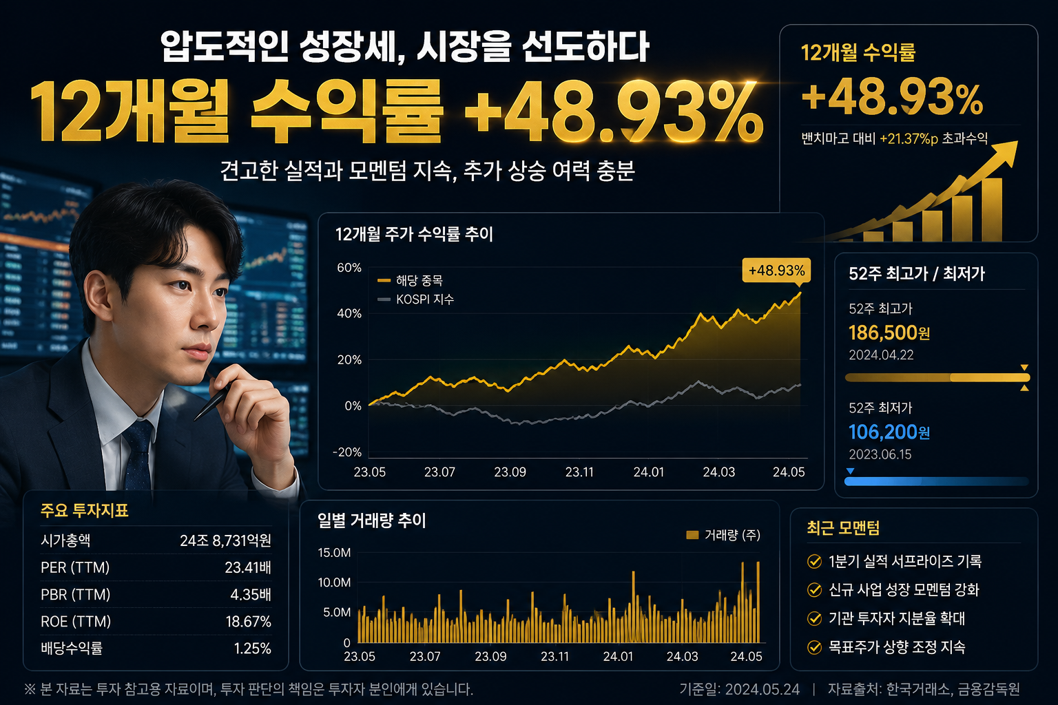 () showing a financial performance dashboard with Korean text labels, line chart displaying '12개월 수익률 +48.93%' upward trend