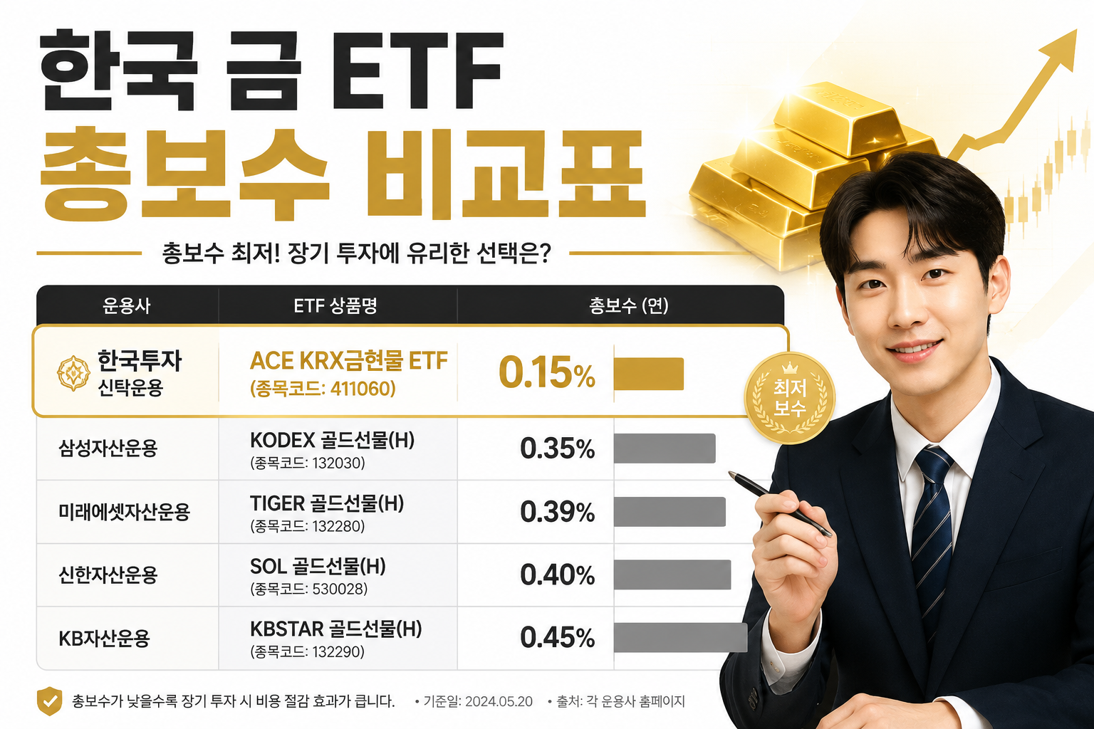 () showing a side-by-side comparison table infographic of Korean gold ETFs with text labels '총보수 비교표', fee percentage bars