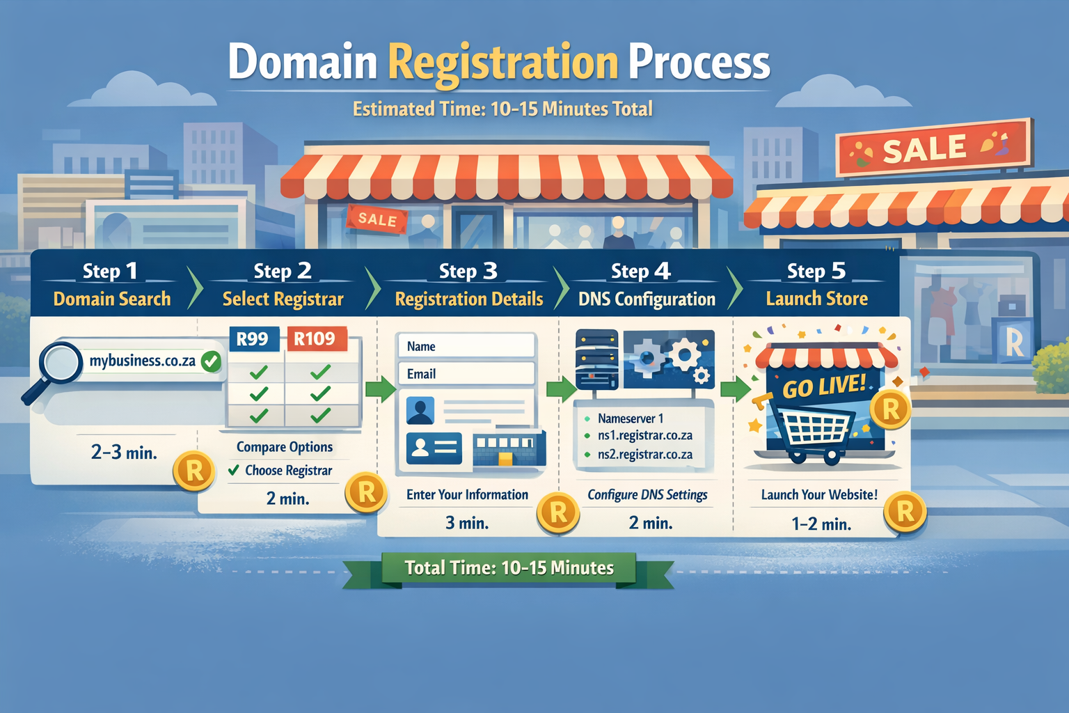 Landscape format (1536x1024) professional infographic showing domain registration process timeline with 5 connected steps: Step 1 'Domain Se