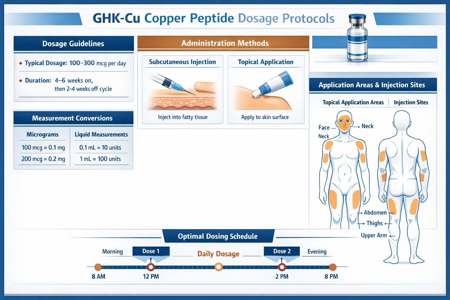 Detailed infographic chart displaying GHK-Cu copper peptide dosage protocols and administration methods. Visual elements include vial illust