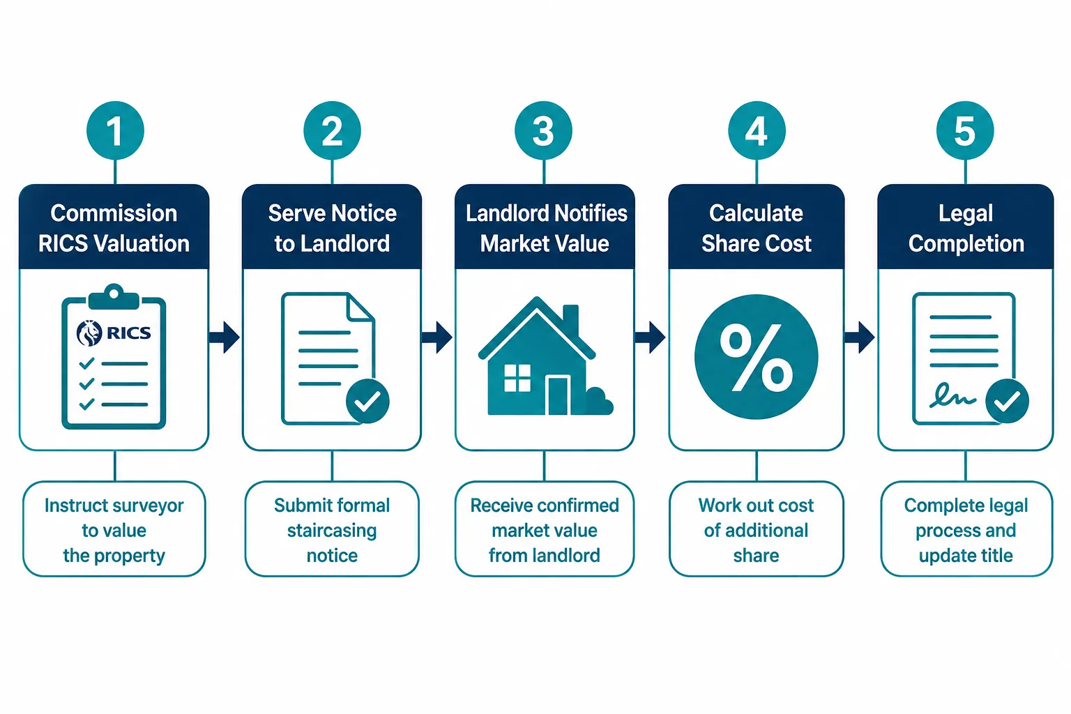 The Step-by-Step Process: How Shared Ownership Staircasing Valuations Work in Practice