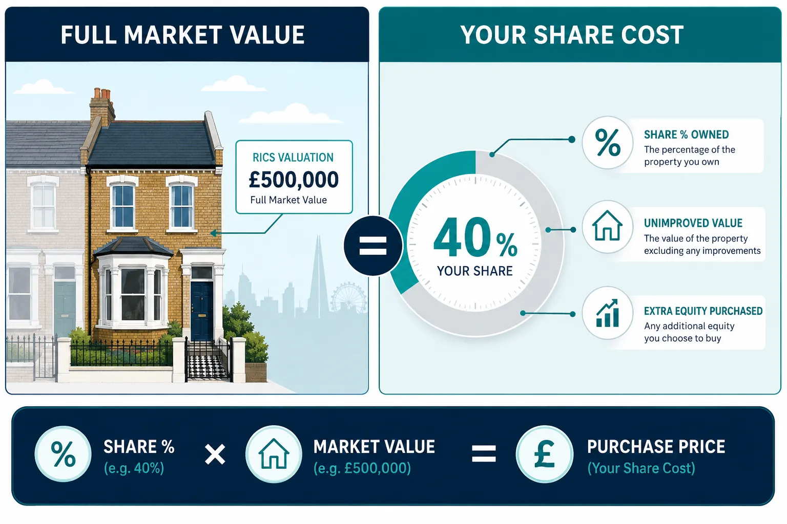 How Surveyors Assess Market Value: The Methodology Behind Shared Ownership Staircasing Valuations