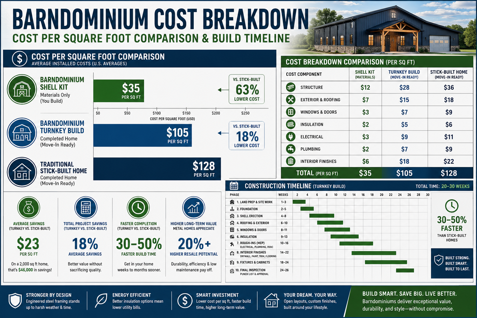 Detailed () showing a comprehensive barndominium cost breakdown infographic. Features a large horizontal bar chart comparing