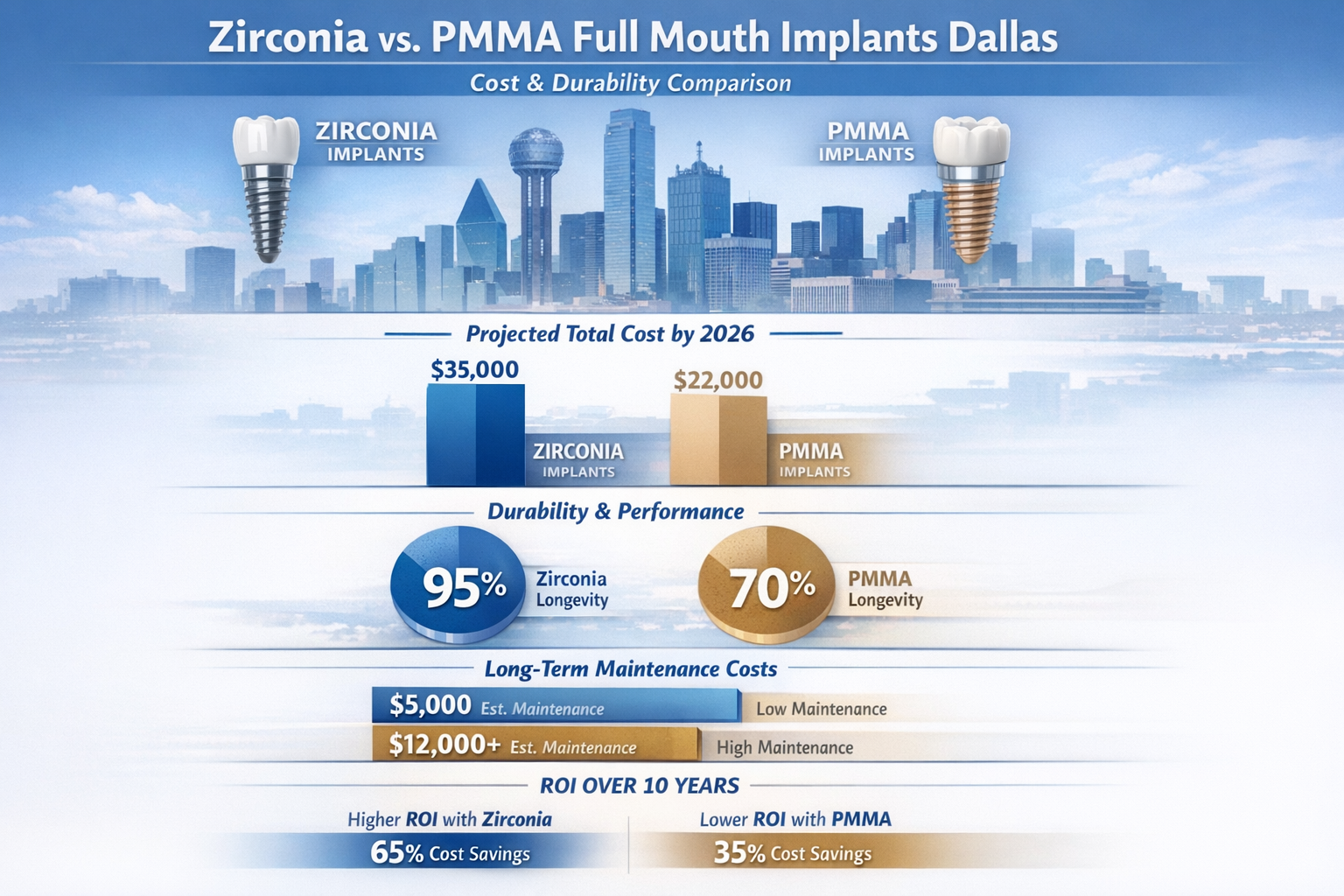 Cost and durability comparison chart for 'Zirconia vs PMMA Full Mouth Implants Dallas' section: Comprehensive infographic displaying side-by