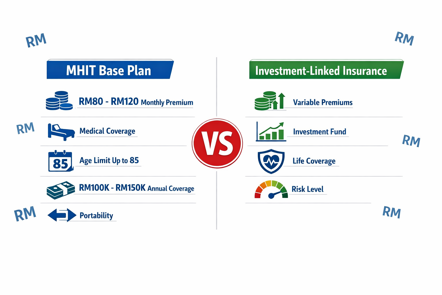 Detailed landscape format (1536x1024) infographic-style image showing a comparison table between Medical Health Insurance Takaful (MHIT) bas