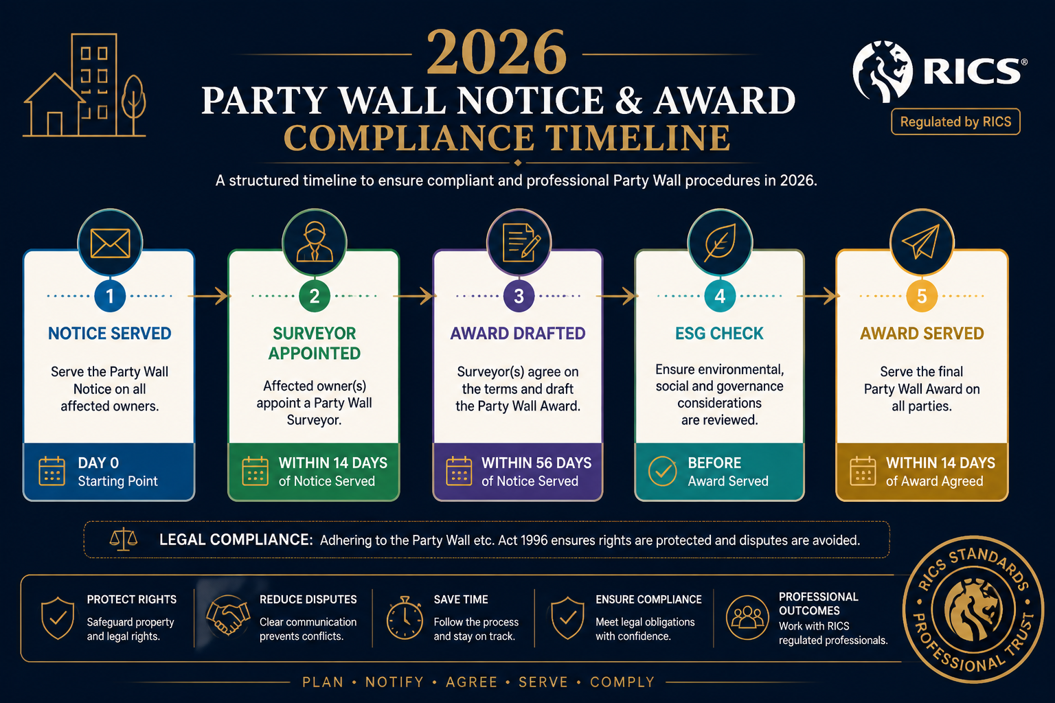 Infographic-style illustration showing a structured timeline flowchart for 2026 party wall notice and award compliance, with