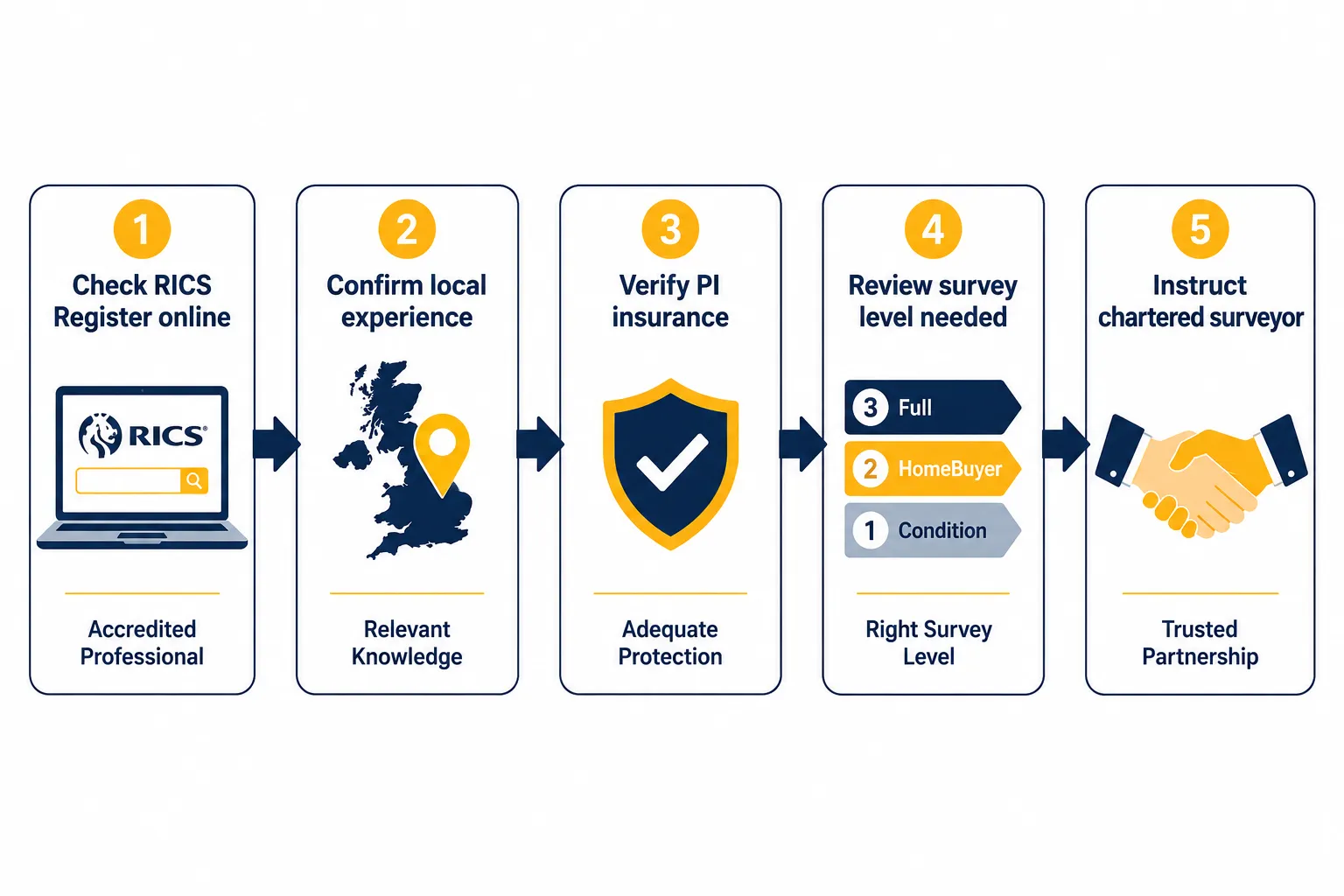 Practical Guidance: How to Verify and Choose the Right Surveyor in 2026
